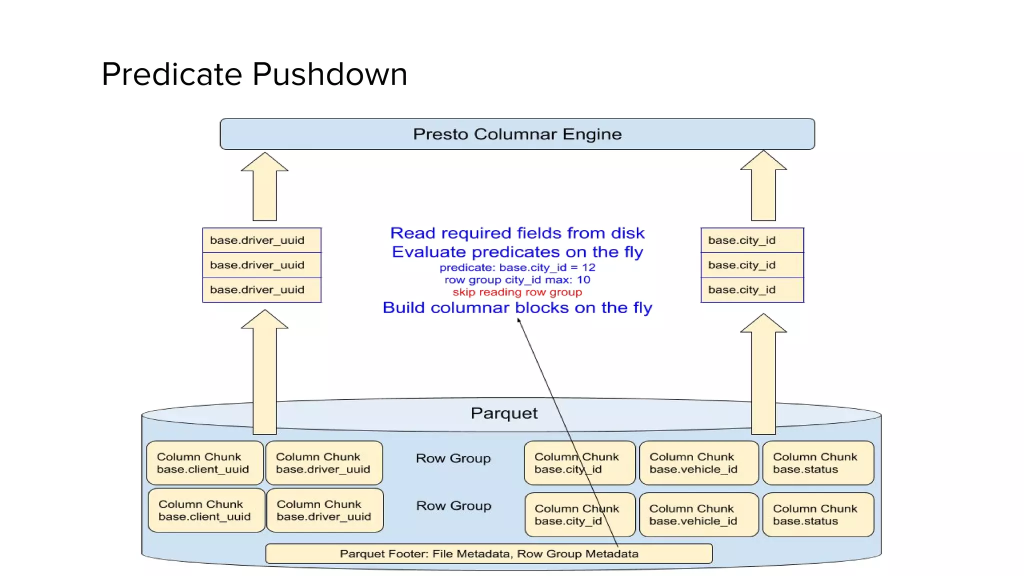 Predicate Pushdown
 