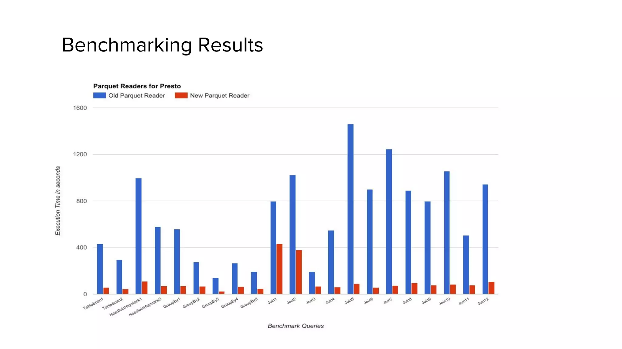 Benchmarking Results
 