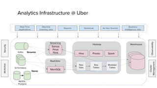 Kafka
Analytics Infrastructure @ Uber
Schemaless
MySQL,
Postgres
Vertica
Streamio
Raw
Data
Raw
Tables
Sqoop
Reports
Hadoop
Hive Presto Spark
Notebook Ad Hoc Queries
Real Time
Applications
Machine
Learning Jobs
Business
Intelligence Jobs
Cluster
Management
All-Active
Observability
Security
Vertica
Samza
Pinot
Flink
MemSQL
Modeled
Tables
Streaming
Warehouse
Real-time
 