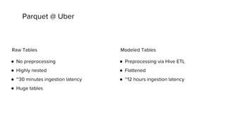 Parquet @ Uber
Raw Tables
● No preprocessing
● Highly nested
● ~30 minutes ingestion latency
● Huge tables
Modeled Tables
● Preprocessing via Hive ETL
● Flattened
● ~12 hours ingestion latency
 