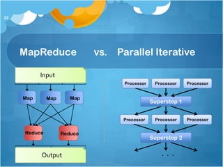 22




     MapReduce               vs. Parallel Iterative

           Input
                                   Processor    Processor    Processor


     Map      Map      Map
                                               Superstep 1


                                   Processor    Processor    Processor


     Reduce         Reduce
                                               Superstep 2


           Output                                  . . .
 