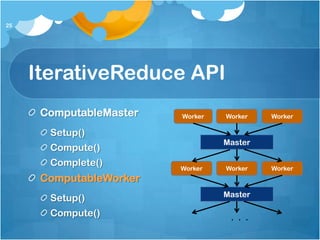 25




     IterativeReduce API
      ComputableMaster   Worker   Worker   Worker

       Setup()
                                  Master
       Compute()
       Complete()        Worker   Worker   Worker
      ComputableWorker
                                  Master
       Setup()
       Compute()                   . . .
 