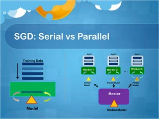 28




     SGD: Serial vs Parallel
                          Split 1       Split 2            Split 3


       Training Data

                                                        Worker N
                       Worker 1     Worker 2
                                                    …

                       Partial      Partial Model        Partial
                       Model                             Model



                                     Master



         Model                      Global Model
 