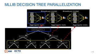 | 10
MLLIB DECISION TREE PARALLELIZATION
 