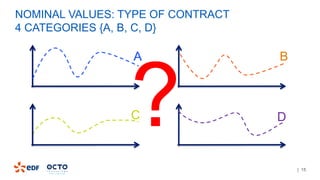 | 15
NOMINAL VALUES: TYPE OF CONTRACT
4 CATEGORIES {A, B, C, D}
A B
C D?
 