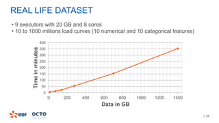 | 28
REAL LIFE DATASET
0
50
100
150
200
250
300
350
400
0 200 400 600 800 1000 1200 1400
Timeinminutes
Data in GB
• 9 executors with 20 GB and 8 cores
• 10 to 1000 millions load curves (10 numerical and 10 categorical features)
 