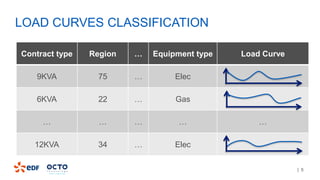 | 5
LOAD CURVES CLASSIFICATION
Contract type Region … Equipment type Load Curve
9KVA 75 … Elec
6KVA 22 … Gas
… … … … …
12KVA 34 … Elec
 