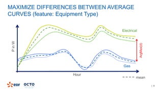 | 8
MAXIMIZE DIFFERENCES BETWEEN AVERAGE
CURVES (feature: Equipment Type)
Electrical
Gas
Hour
PinW
ArgMax(d)
mean
 