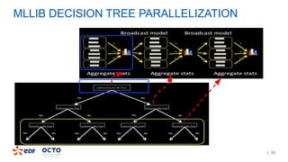 | 10
MLLIB DECISION TREE PARALLELIZATION
 