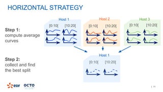 | 11
Step 1:
compute average
curves
[0:10[ [10:20[ [0:10[ [10:20[ [0:10[ [10:20[
Host 1 Host 2 Host 3
[0:10[ [10:20[
Host 1
Step 2:
collect and find
the best split
HORIZONTAL STRATEGY
 