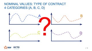 | 15
NOMINAL VALUES: TYPE OF CONTRACT
4 CATEGORIES {A, B, C, D}
A B
C D?
 