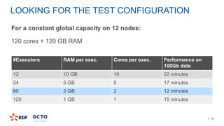 | 19
LOOKING FOR THE TEST CONFIGURATION
For a constant global capacity on 12 nodes:
•120 cores + 120 GB RAM
#Executors RAM per exec. Cores per exec. Performance on
100Gb data
12 10 GB 10 22 minutes
24 5 GB 5 17 minutes
60 2 GB 2 12 minutes
120 1 GB 1 15 minutes
 