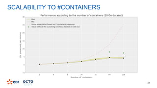 | 21
SCALABILITY TO #CONTAINERS
 