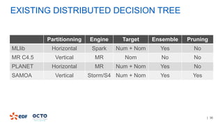 | 36
EXISTING DISTRIBUTED DECISION TREE
Partitionning Engine Target Ensemble Pruning
MLlib Horizontal Spark Num + Nom Yes No
MR C4.5 Vertical MR Nom No No
PLANET Horizontal MR Num + Nom Yes No
SAMOA Vertical Storm/S4 Num + Nom Yes Yes
 