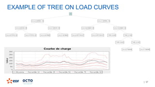 | 37
EXAMPLE OF TREE ON LOAD CURVES
 