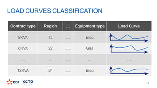 | 5
LOAD CURVES CLASSIFICATION
Contract type Region … Equipment type Load Curve
9KVA 75 … Elec
6KVA 22 … Gas
… … … … …
12KVA 34 … Elec
 