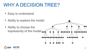 | 6
WHY A DECISION TREE?
• Easy to understand
• Ability to explore the model
• Ability to choose the
expressivity of the model
 