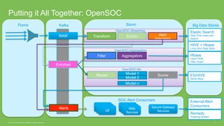 © 2015 Cisco and/or its affiliates. All rights reserved. 31
Putting it All Together: OpenSOC
RAW Transform Enrich Alert
(R...