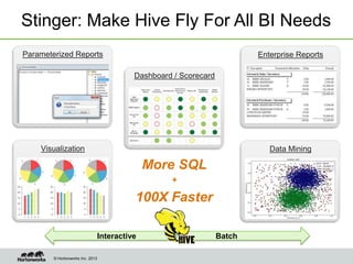 Stinger: Make Hive Fly For All BI Needs
Parameterized Reports                                                       Enterprise Reports

                                            Dashboard / Scorecard




    Visualization                                                              Data Mining

                                                More SQL
                                                     +

                                            100X Faster

                                  Interactive                       Batch

        © Hortonworks Inc. 2013
 