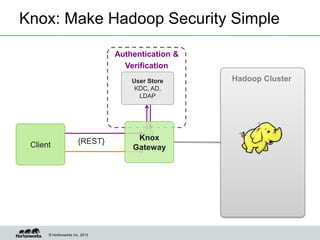 Knox: Make Hadoop Security Simple

                                Authentication &
                                  Verification
                                    User Store     Hadoop Cluster
                                     KDC, AD,
                                      LDAP




                       {REST}        Knox
 Client                             Gateway




      © Hortonworks Inc. 2013
 