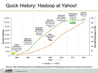 Quick History: Hadoop at Yahoo!




Source: http://developer.yahoo.com/blogs/ydn/posts/2013/02/hadoop-at-yahoo-more-than-ever-before/

          © Hortonworks Inc. 2013
 