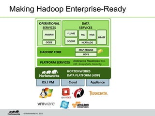Making Hadoop Enterprise-Ready
                     OPERATIONAL                     DATA
                       SERVICES                    SERVICES
                             Manage &
                              AMBARI      FLUME    Store, HIVE
                                                   PIG
                             Operate at         Process and       HBASE
                               Scale      SQOOP Access Data
                               OOZIE               HCATALOG

                                                    MAP REDUCE
                                          Distributed
                      HADOOP CORE         Storage & Processing
                                                      HDFS

                                              Enterprise Readiness: HA,
                      PLATFORM SERVICES       DR, Snapshots, Security, …

                                          HORTONWORKS
                                          DATA PLATFORM (HDP)

                         OS / VM           Cloud           Appliance




   © Hortonworks Inc. 2013
 