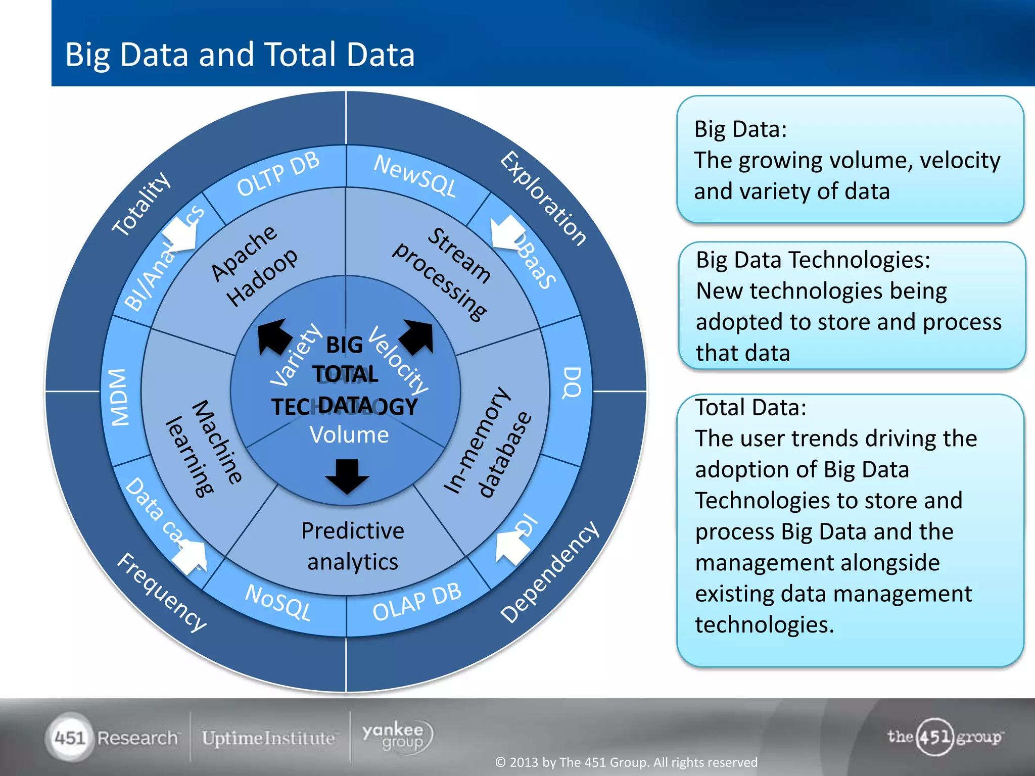 Big Data and Total Data
                                                             Big Data:
                                                             The growing volume, velocity
                                                             and variety of data

                                                             Big Data Technologies:
                                                             New technologies being
                                                             adopted to store and process
                  BIG                                        that data
                TOTAL
                  BIG
                 DATA




                                      DQ
                 DATA
             TECHNOLOGY                                      Total Data:
                Volume                                       The user trends driving the
                                                             adoption of Big Data
                                                             Technologies to store and
               Predictive                                    process Big Data and the
               analytics                                     management alongside
                                                             existing data management
                                                             technologies.




                            © 2013 by The 451 Group. All rights reserved
 