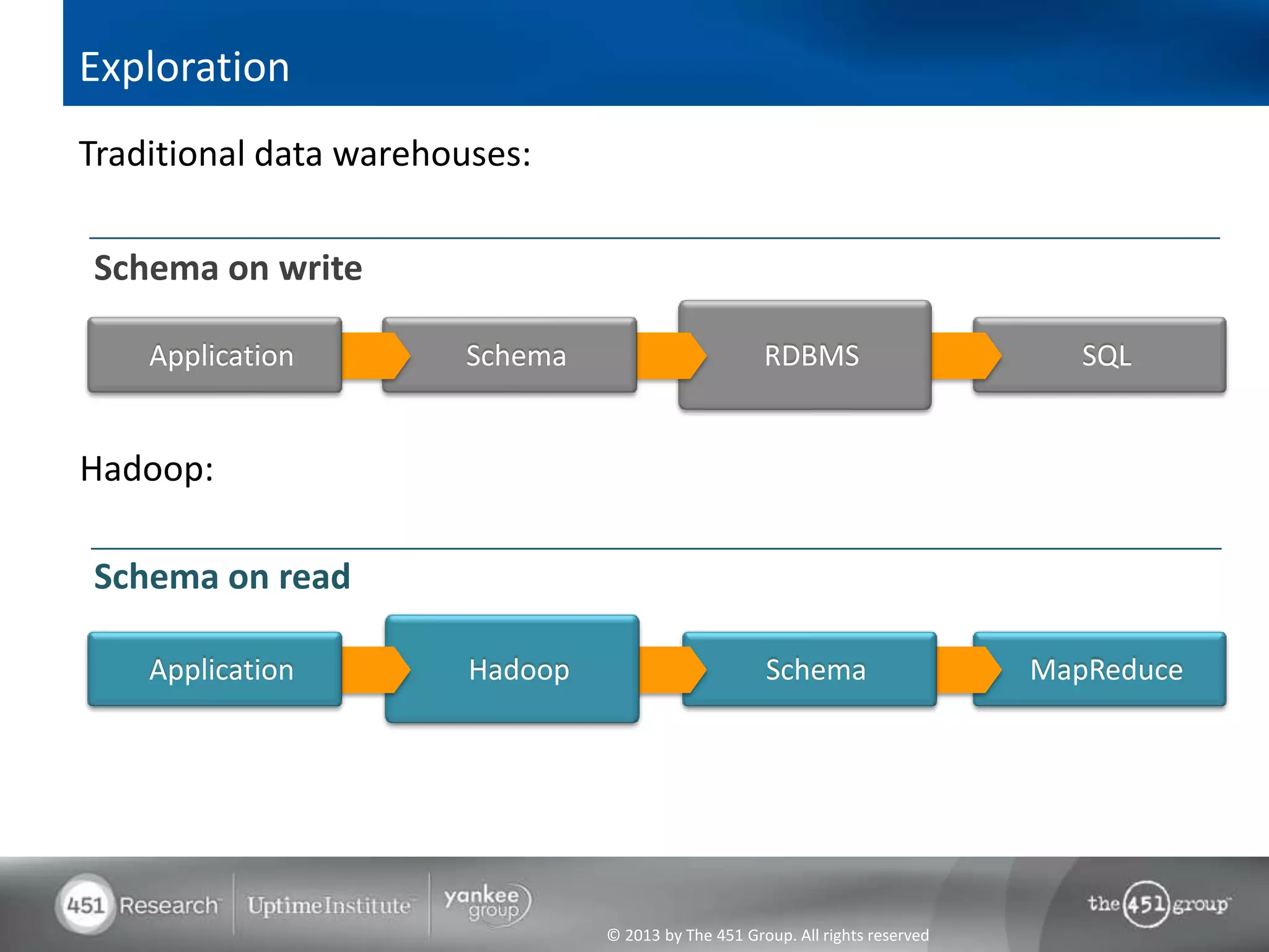 Exploration
Traditional data warehouses:

Schema on write

    Application        Schema                         RDBMS                        SQL


Hadoop:

Schema on read

    Application         Hadoop                        Schema                    MapReduce




                                 © 2013 by The 451 Group. All rights reserved
 