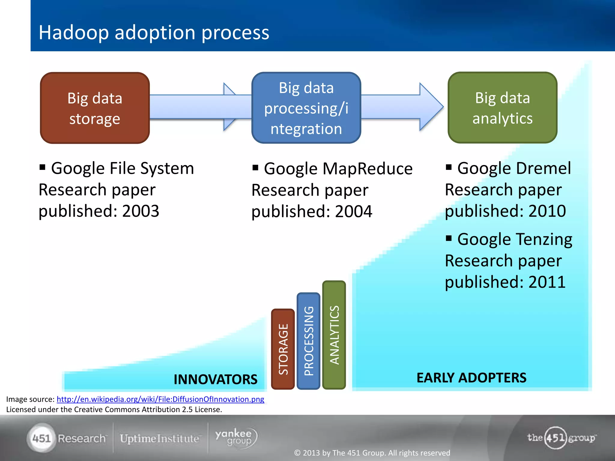 Hadoop adoption process

                                                                          Big data
                 Big data                                                                                                            Big data
                                                                        processing/i
                 storage                                                                                                             analytics
                                                                         ntegration

          Google File System                                         Google MapReduce                                          Google Dremel
         Research paper                                              Research paper                                             Research paper
         published: 2003                                             published: 2004                                            published: 2010
                                                                                                                                 Google Tenzing
                                                                                                                                Research paper
                                                                                                                                published: 2011

                                                                                                     ANALYTICS
                                                                                        PROCESSING
                                                                            STORAGE




                                               INNOVATORS                                                               EARLY ADOPTERS
Image source: http://en.wikipedia.org/wiki/File:DiffusionOfInnovation.png
Licensed under the Creative Commons Attribution 2.5 License.




                                                                                      © 2013 by The 451 Group. All rights reserved
 