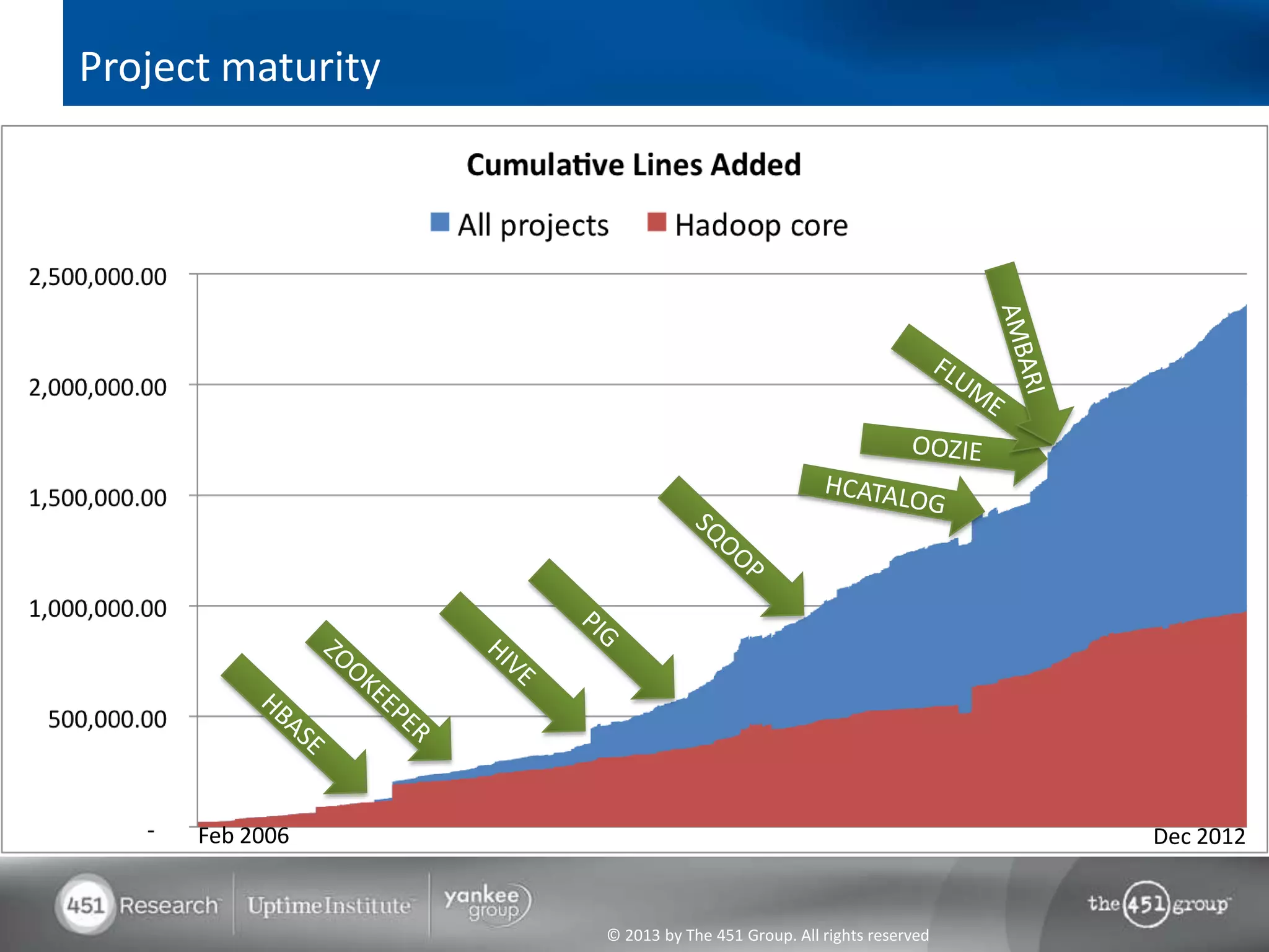 Project maturity




      Feb 2006                                                    Dec 2012


                   © 2013 by The 451 Group. All rights reserved
 
