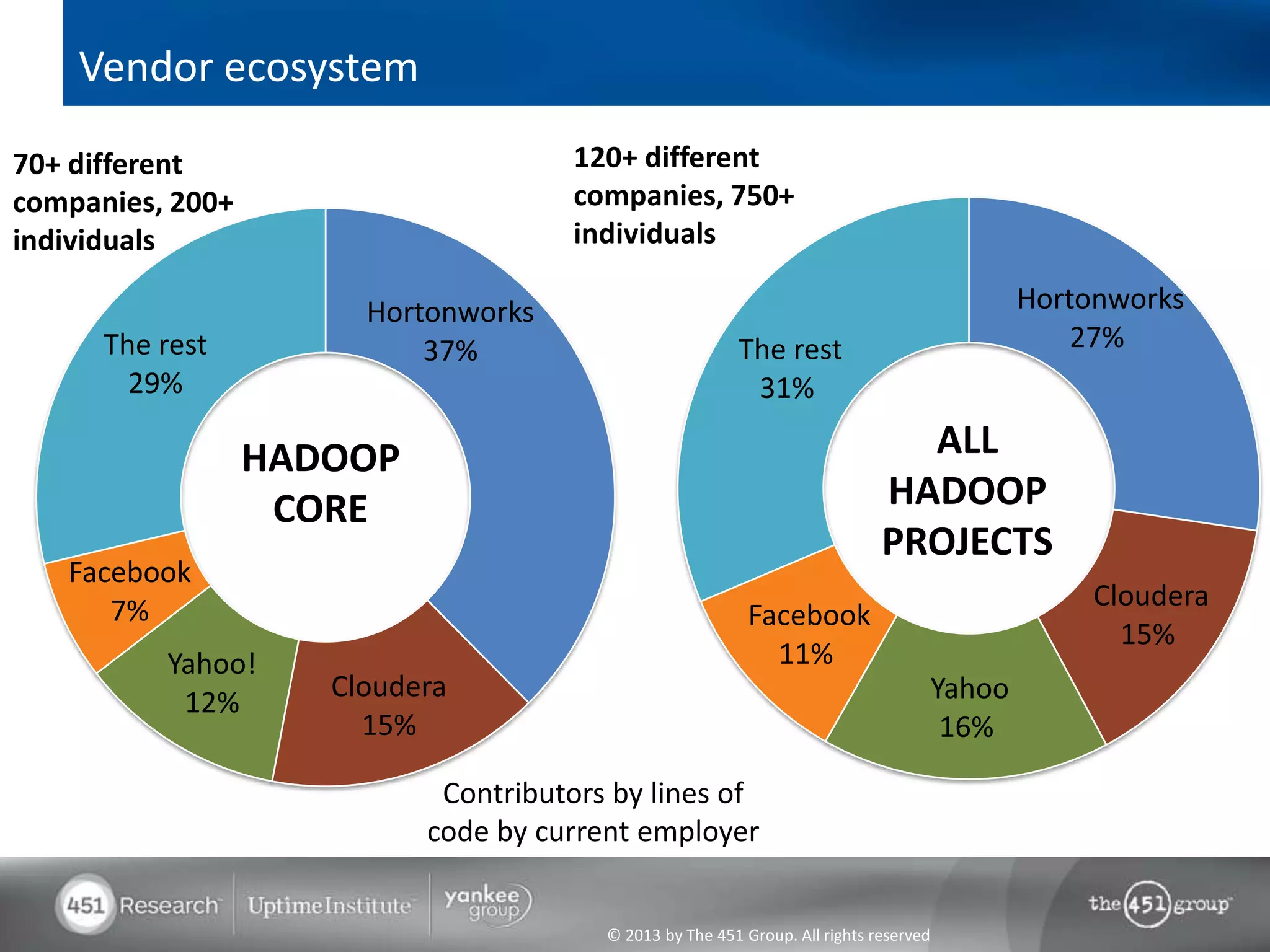 Vendor ecosystem

70+ different                         120+ different
companies, 200+                       companies, 750+
individuals                           individuals

                       Hortonworks                                                             Hortonworks
      The rest             37%                           The rest                                  27%
        29%                                               31%

                  HADOOP                                                       ALL
                   CORE                                                      HADOOP
                                                                             PROJECTS
   Facebook
      7%                                                                                            Cloudera
                                                           Facebook
                                                                                                      15%
          Yahoo!                                             11%
                     Cloudera                                                          Yahoo
           12%
                       15%                                                              16%

                            Contributors by lines of
                           code by current employer


                                        © 2013 by The 451 Group. All rights reserved
 