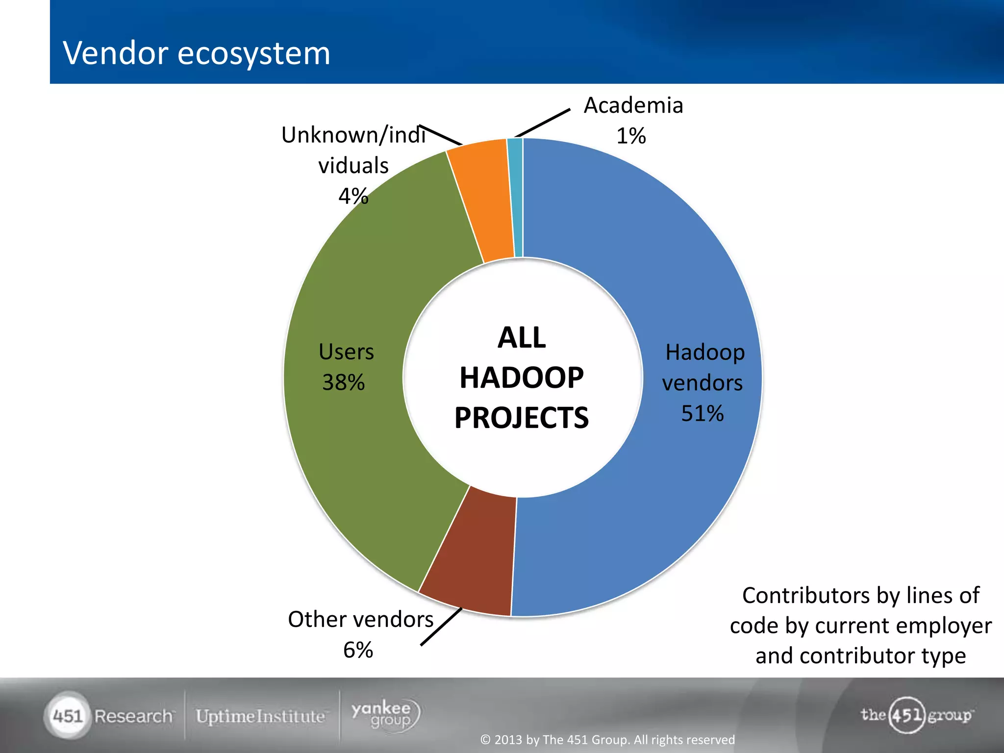 Vendor ecosystem
                                               Academia
            Unknown/indi                          1%
               viduals
                 4%




               Users           ALL                           Hadoop
               38%           HADOOP                          vendors
                             PROJECTS                          51%




                                                                          Contributors by lines of
             Other vendors                                               code by current employer
                  6%                                                       and contributor type


                              © 2013 by The 451 Group. All rights reserved
 
