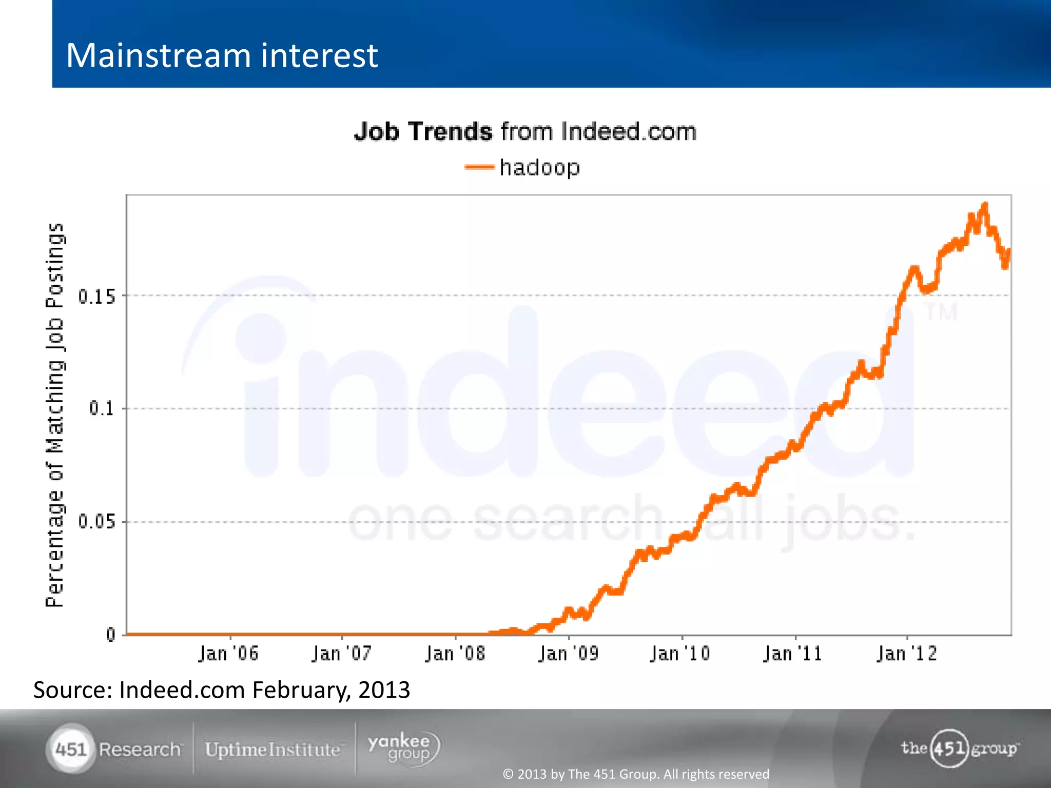 Mainstream interest




Source: Indeed.com February, 2013


                                    © 2013 by The 451 Group. All rights reserved
 