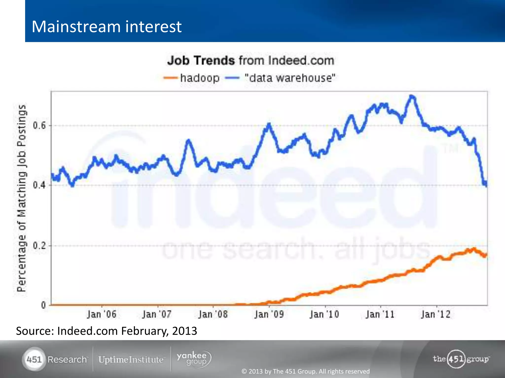 Mainstream interest




Source: Indeed.com February, 2013


                                    © 2013 by The 451 Group. All rights reserved
 