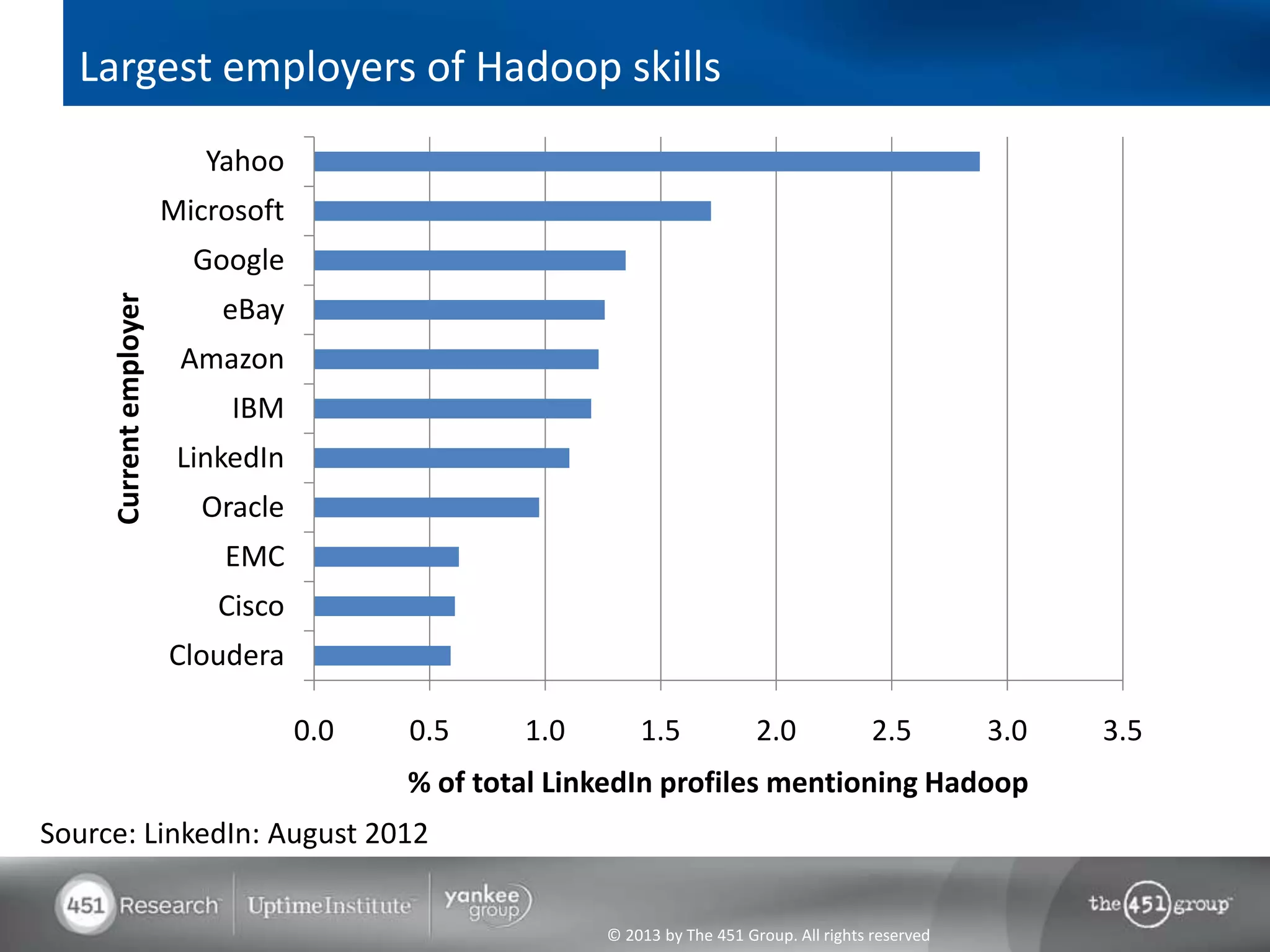 Largest employers of Hadoop skills
                           Yahoo
                        Microsoft
                          Google
     Current employer




                            eBay
                         Amazon
                             IBM
                         LinkedIn
                           Oracle
                            EMC
                            Cisco
                        Cloudera

                                    0.0   0.5     1.0       1.5             2.0             2.5        3.0   3.5
                                          % of total LinkedIn profiles mentioning Hadoop
Source: LinkedIn: August 2012


                                                        © 2013 by The 451 Group. All rights reserved
 