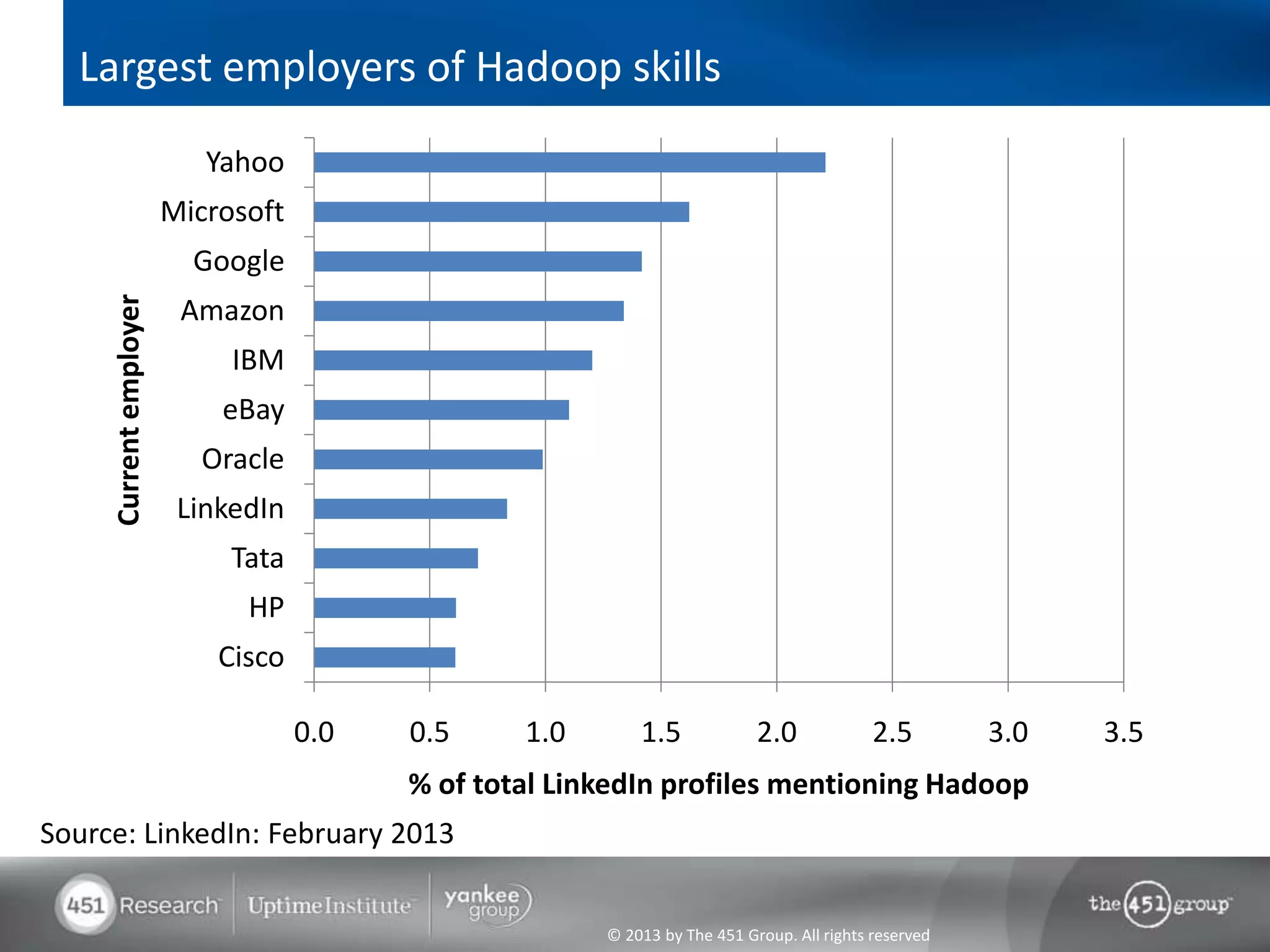 Largest employers of Hadoop skills
                           Yahoo
                        Microsoft
                          Google
     Current employer




                         Amazon
                             IBM
                            eBay
                          Oracle
                         LinkedIn
                             Tata
                              HP
                            Cisco

                                    0.0   0.5     1.0       1.5             2.0             2.5        3.0   3.5
                                          % of total LinkedIn profiles mentioning Hadoop
Source: LinkedIn: February 2013


                                                        © 2013 by The 451 Group. All rights reserved
 