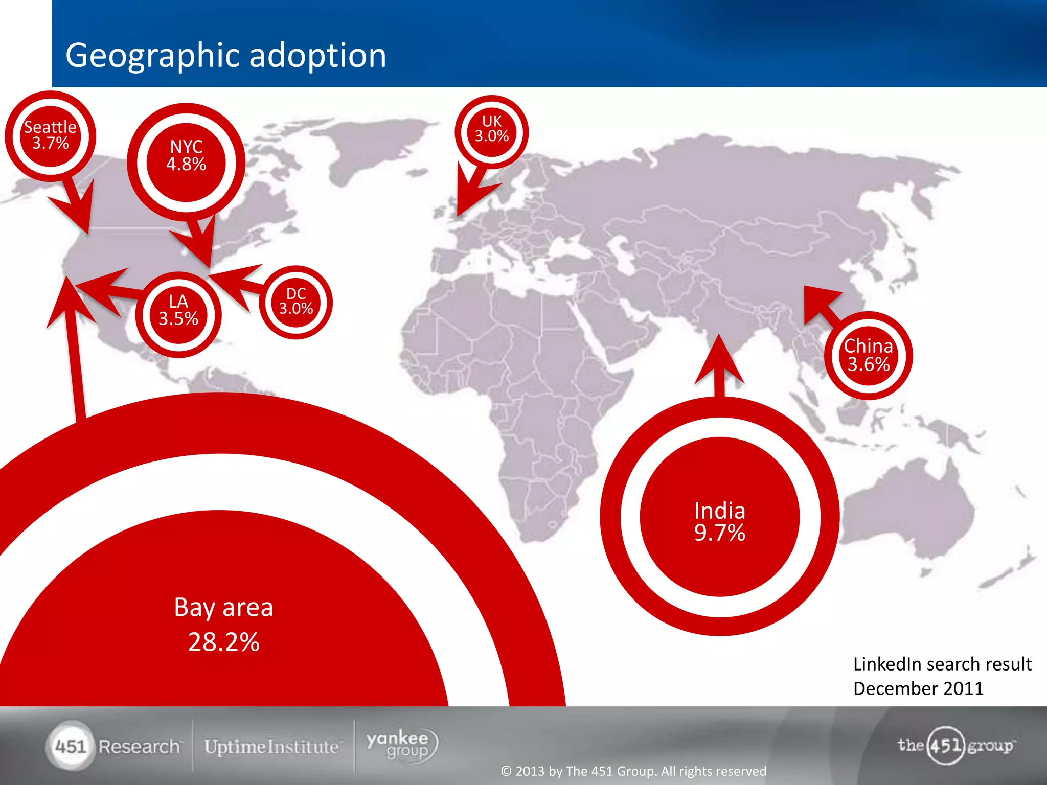 Geographic adoption
Seattle                       UK
 3.7%                        3.0%
          NYC
          4.8%




           LA          DC
                      3.0%
          3.5%
                                                                              China
                                                                              3.6%




                                                              India
                                                              9.7%

           Bay area
            28.2%
                                                                              LinkedIn search result
                                                                              December 2011


                               © 2013 by The 451 Group. All rights reserved
 