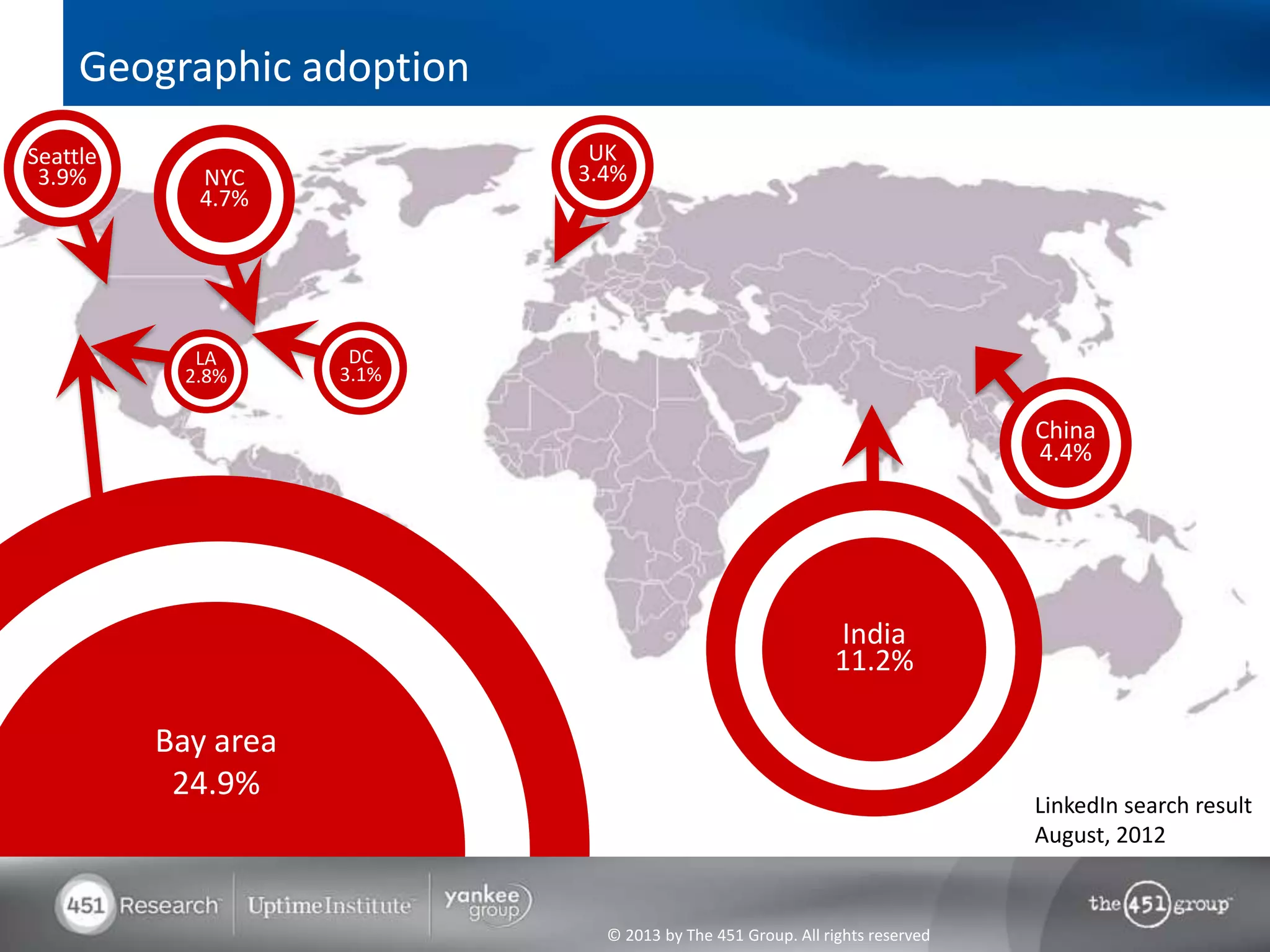 Geographic adoption
Seattle                      UK
 3.9%       NYC             3.4%
            4.7%




            LA        DC
           2.8%      3.1%

                                                                             China
                                                                             4.4%




                                                             India
                                                             11.2%

          Bay area
           24.9%
                                                                             LinkedIn search result
                                                                             August, 2012


                              © 2013 by The 451 Group. All rights reserved
 