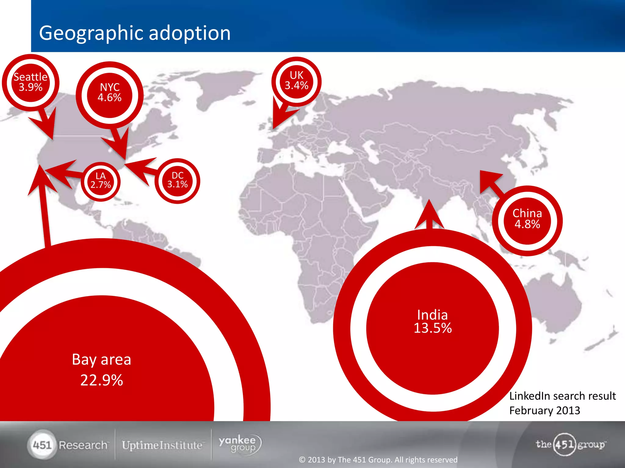 Geographic adoption
Seattle                      UK
 3.9%        NYC            3.4%
             4.6%




             LA       DC
            2.7%     3.1%

                                                                             China
                                                                             4.8%




                                                             India
                                                             13.5%

          Bay area
           22.9%
                                                                             LinkedIn search result
                                                                             February 2013


                              © 2013 by The 451 Group. All rights reserved
 