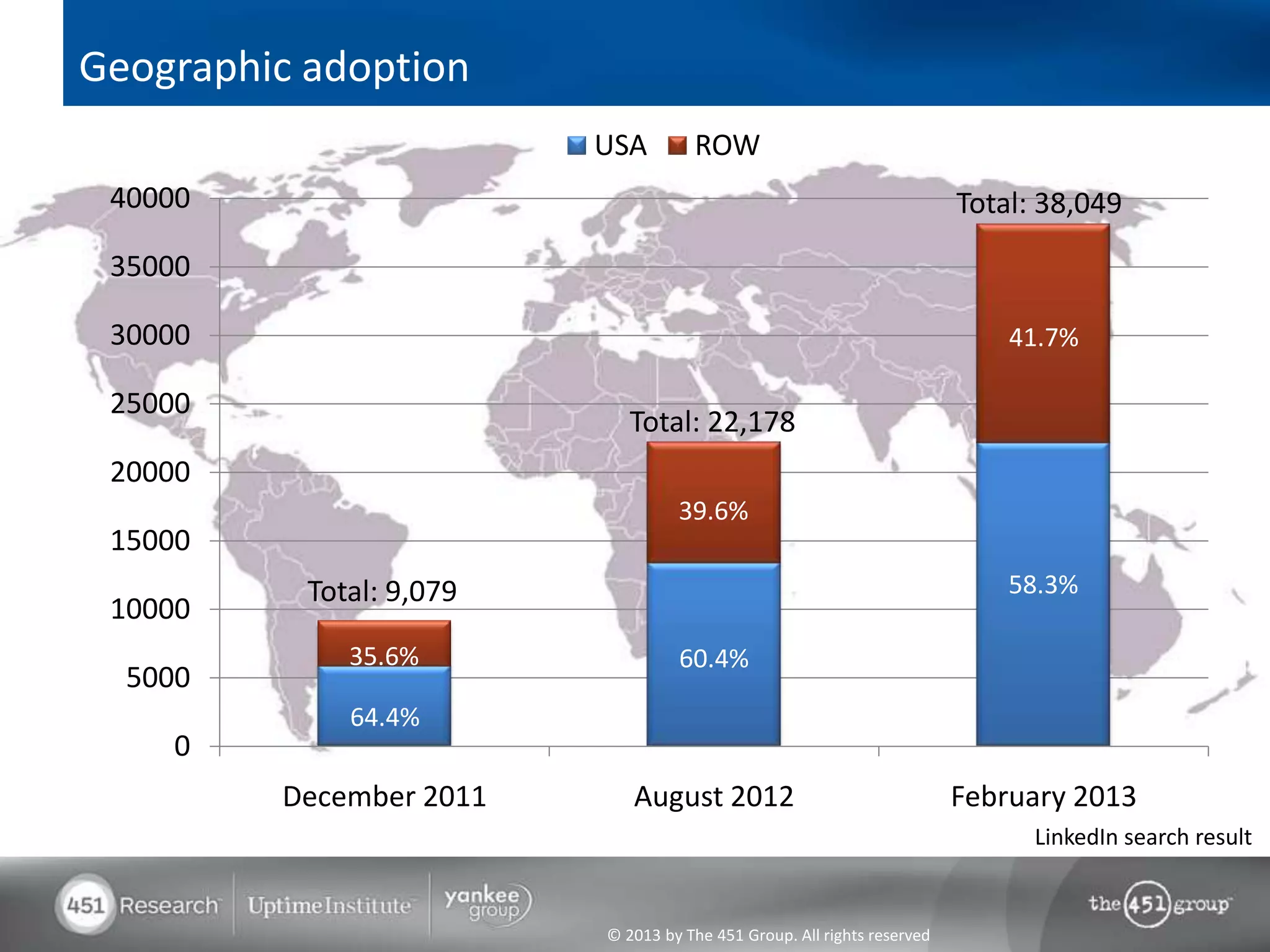 Geographic adoption
                          USA        ROW
 40000                                                                   Total: 38,049
 35000

 30000                                                                       41.7%

 25000
                             Total: 22,178
 20000
                                   39.6%
 15000
           Total: 9,079                                                      58.3%
 10000
              35.6%                60.4%
  5000
              64.4%
    0
         December 2011       August 2012                                 February 2013
                                                                               LinkedIn search result


                          © 2013 by The 451 Group. All rights reserved
 