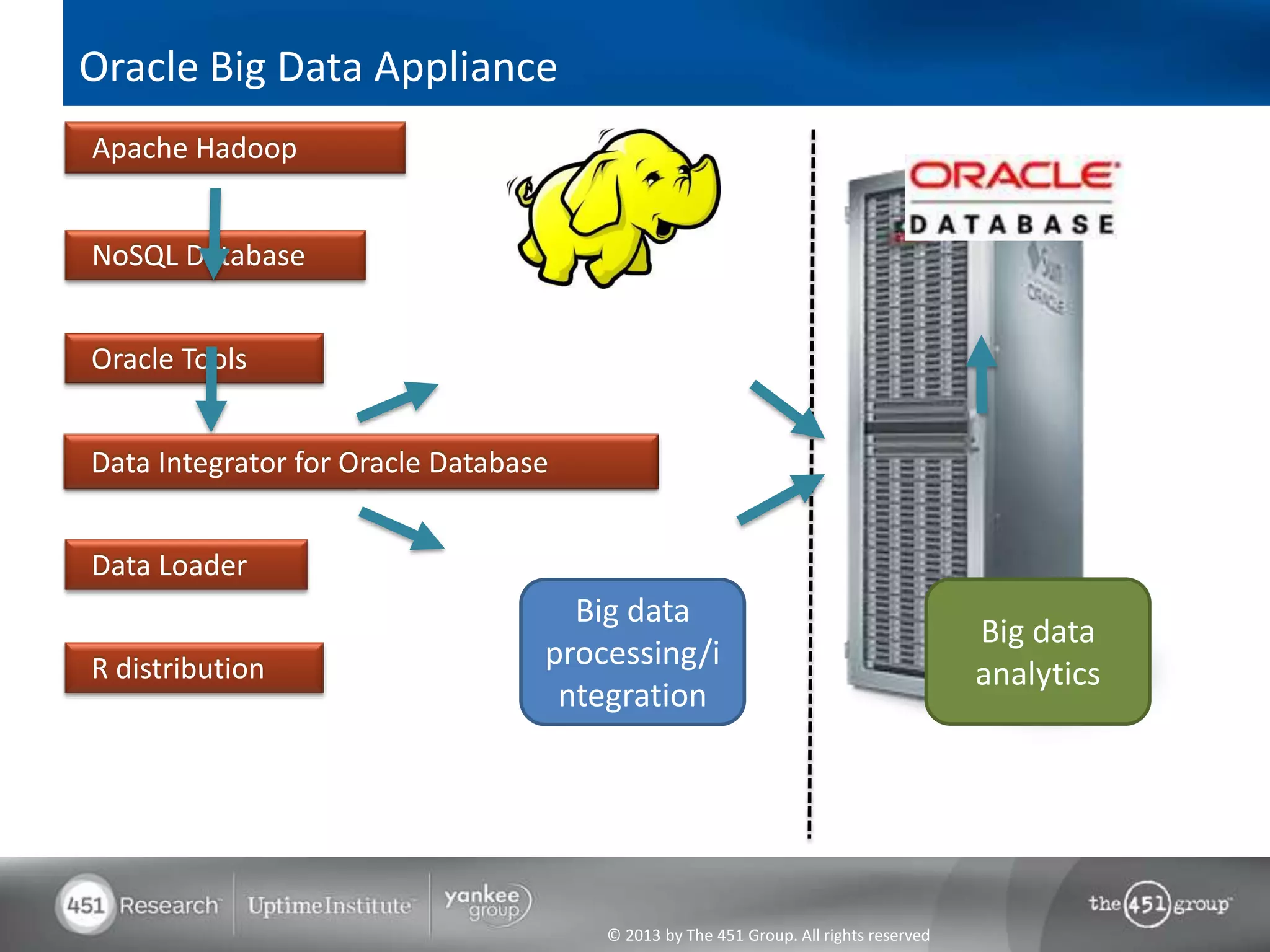 Oracle Big Data Appliance
Apache Hadoop


NoSQL Database


Oracle Tools


                        Oracle Database
Data Integrator for Oracle Database


Data Loader
                                    Big data
                                                                                         Big data
R distribution                    processing/i
                                                                                         analytics
                                   ntegration




                                          © 2013 by The 451 Group. All rights reserved
 