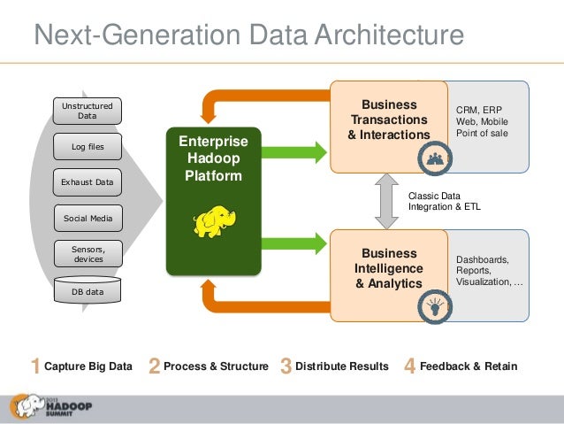 Hadoop's Role in Enterprise Architecture