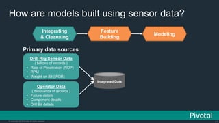 21© Copyright 2015 Pivotal. All rights reserved.
How are models built using sensor data?
Integrating
& Cleansing
Feature
Building
Modeling
Integrated Data
Primary data sources
Operator Data
( thousands of records )
•  Failure details
•  Component details
•  Drill Bit details
Drill Rig Sensor Data
( billions of records )
•  Rate of Penetration (ROP)
•  RPM
•  Weight on Bit (WOB)
 