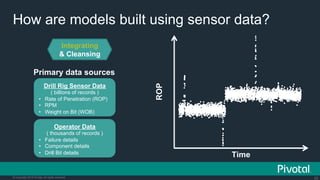 22© Copyright 2015 Pivotal. All rights reserved.
How are models built using sensor data?
Integrating
& Cleansing
ROP
Time
●
●●
●
●
●●
●
●
●
●
●
●
●
●●
●
●
●●
●
●
●
●
●●
●
●●
●
●
●●
●●
●
●
●
●
●●
●
●
●●
●
●
●
●
●
●●
●●
●
●
●
●
●
●●●
●
●●
●
●
●
●
●
●
●
●
●
●
●
●●
●
●
●
●
●
●
●
●
●
●
●
●
●
●
●
●
●
●
●
●
●
●
●
●
●●
●
●
●
●
●
●
●
●
●
●
●
●
●
●
●
●
●
●
●
●
●
●
●
●
●
●
●
●
●
●
●
●
●
●
●
●●●
●
●
●●
●
●
●
●
●
●
●
●
●●
●
●
●●●
●
●●
●
●●●
●
●
●
●
●
●
●●
●
●
●
●
●●
●
●
●
●
●
●
●
●
●
●
●
●
●
●
●
●
●●
●
●●
●●
●
●●
●
●
●
●
●
●
●
●
●●
●
●
●
●
●●
●●
●
●
●
●
●
●
●
●
●
●
●
●
●
●
●
●●
●
●
●●
●
●
●
●
●
●
●
●
●
●
●
●
●
●
●
●
●
●
●
●
●
●
●●
●
●
●●
●●
●
●
●
●
●●
●
●
●
●
●
●
●
●
●
●
●
●●
●
●
●●
●
●
●
●
●
●●
●
●
●
●
●
●
●
●
●
●
●
●
●
●
●
●
●
●
●
●
●
●
●
●
●
●
●
●
●
●
●
●
●
●
●
●
●●
●
●
●
●
●
●●
●
●
●
●
●
●●
●
●
●
●
●●
●
●
●
●
●
●
●
●
●
●
●
●
●
●
●
●
●
●
●
●
●●
●
●
●
●
●
●●
●
●
●
●
●
●
●
●
●
●
●
●
●●●●●
●
●
●
●
●
●
●
●
●
●●
●●
●
●●
●
●
●
●
●
●
●●
●
●
●
●
●●
●
●
●
●
●
●
●
●
●
●
●
●
●
●
●
●
●
●●
●
●
●●●
●●
●
●
●
●
●
●
●
●●
●
●
●●
●
●
●
●●
●
●●
●
●
●
●
●
●
●
●●
●
●
●
●
●
●
●
●
●
●
●
●
●
●
●
●●●
●
●
●
●
●
●
●
●
●
●
●●●
●
●●●
●
●●
●
●
●
●
●
●
●
●
●
●
●
●
●
●
●
●
●●
●
●●
●
●
●
●
●
●
●
●
●●
●
●
●●
●
●
●
●
●
●
●
●
●
●
●
●
●
●
●
●
●
●●●●
●
●
●●●
●●●
●
●
●
●
●●
●●
●
●
●
●
●●●
●
●●
●
●●
●
●
●
●
●
●
●
●
●
●
●
●
●
●
●
●
●
●
●
●
●
●
●
●
●●
●
●
●●
●●
●●
●
●
●
●●●●
●
●
●
●
●
●
●
●●
●●
●
●
●
●●
●
●
●
●
●●
●
●
●
●
●
●
●●
●
●
●●
●
●
●
●
●
●
●
●
●
●●●
●
●
●●
●●
●
●●
●●
●
●
●
●
●
●
●
●
●
●
●
●
●
●
●●
●
●
●
●
●
●●
●●
●
●
●
●
●
●
●●●
●
●
●
●
●●●
●
●
●●
●
●
●
●
●
●
●
●
●
●
●
●
●
●
●
●
●
●
●●
●
●
●
●
●
●●
●
●
●
●
●●●
●
●
●●
●
●●
●
●
●●
●
●
●
●
●
●●
●
●
●
●●
●
●
●
●
●
●
●
●
●
●
●
●
●
●
●
●
●
●●●●
●
●
●
●
●●●●●
●
●●
●
●
●
●
●
●
●
●
●
●
●●
●
●
●
●●●●
●
●●●
●
●
●
●●
●
●
●
●●
●
●
●
●●
●
●
●●
●
●
●
●
●
●
●
●●●
●
●
●●
●
●
●
●
●
●
●
●●
●●
●
●
●
●
●●
●
●
●
●
●●
●
●
●
●●
●
●
●
●●
●
●
●
●
●
●●
●
●
●
●
●
●
●●
●
●
●
●●
●
●
●●
●
●
●
●
●●
●
●
●
●
●
●
●●●
●
●●
●
●
●
●
●
●
●
●
●
●●
●
●
●
●
●
●
●
●
●
●
●
●
●
●
●
●
●●
●
●
●
●
●
●
●
●●●●
●
●
●
●
●
●
●
●●●
●
●
●
●
●
●
●
●
●
●
●
●
●
●
●
●
●
●
●
●
●
●
●
●
●●
●
●
●●
●
●●
●
●
●
●
●●
●
●
●
●
●
●
●
●
●
●
●
●
●●
●
●
●
●
●
●
●
●●
●
●
●
●
●
●●
●
●
●
●
●
●●
●
●
●
●
●
●
●
●
●
●
●
●
●
●
●
●
●
●
●
●
●
●
●
●
●
●
●
●
●●
●
●
●
●
●
●
●
●
●
●
●
●
●
●
●
●
●●●●
●●
●
●
●
●
●
●
●●
●
●
●
●
●
●
●
●
●
●
●
●
●
●●
●
●
●
●
●
●
●
●●
●
●
●
●
●
●
●●
●
●
●
●
●
●
●
●
●
●
●
●
●
●
●
●
●
●
●
●
●
●
●
●●●
●
●
●
●
●●
●
●
●
●●
●
●
●
●
●
●
●
●
●
●
●
●
●
●
●●
●
●
●
●
●
●
●
●
●
●
●
●
●
●●
●●●
●
●●
●
●
●
●●●
●
●
●
●
●
●
●
●
●●
●
●
●
●
●
●
●
●
●
●
●
●
●
●●
●
●
●
●
●
●●
●
●
●
●
●
●
●
●
●
●
●
●
●
●
●
●●●
●
●
●
●
●
●
●
●
●
●
●
●
●
●
●
●
●
●
●
●
●
●
●●
●
●
●
●
●
●
●
●
●
●
●
●
●
●
●
●●
●
●●
●
●●
●
●
●
●
●
●
●
●
●
●
●
●
●
●
●●
●
●
●
●
●
●●●
●●●●
●
●●●●
●●
●
●
●
●
●
●
●
●
●
●
●
●
●
●
●
●
●
●
●
●
●●●●
●
●
●
●
●
●
●
●
●
●
●
●
●
●
●
●●
●
●
●
●
●●
●●
●
●
●
●
●
●
●
●
●
●
●
●
●
●
●●
●
●
●
●
●
●●
●
●
●
●
●
●
●
●
●
●
●
●
●
●
●
●
●
●
●
●
●
●●●
●
●●
●
●
●
●
●
●
●●
●
●
●
●●●
●
●
●
●
●
●
●
●
●●
●
●●
●
●
●
●
●
●
●
●
●
●
●●
●
●
●
●
●
●
●
●
●
●●
●
●
●
●●
●
●●
●
●
●
●
●
●
●
●●●
●
●
●
●●
●
●
●
●
●
●
●
●
●
●
●
●
●
●
●
●
●
●
●
●
●
●
●
●
●
●
●
●●
●
●
●
●
●●●
●
●
●
●
●
●
●
●
●
●●●
●
●
●
●
●
●
●
●
●●
●
●
●
●
●
●
●
●
●
●
●●
●
●
●
●
●
●
●
●
●
●
●
●
●
●●
●
●●●
●
●
●
●
●
●
●●●
●
●
●●
●
●
●●
●
●
●
●
●
●
●
●
●
●
●
●
●
●
●
●
●
●
●
●
●
●
●
●
●
●
●
●
●
●●●
●
●
●
●●
●
●●
●
●
●
●
●
●
●●
●
●
●
●●
●
●
●
●
●
●
●
●
●
●
●
●
●
●
●
●●
●●
●
●
●
●
●
●●
●
●
●
●
●
●
●
●
●
●
●
●
●
●
●
●●
●
●
●●
●
●
●
●
●
●
●
●
●
●●●
●
●
●●
●
●
●●
●
●
●
●
●
●
●
●●
●
●
●●
●
●
●●
●
●●●●
●
●
●
●
●
●●
●●●
●
●
●●
●
●
●
●
●
●
●
●
●
●
●
●
●
●
●
●
●●
●
●
●
●
●
●
●●
●
●
●
●
●
●
●●
●
●
●
●
●
●
●
●●
●
●
●
●
●
●
●
●
●
●●
●
●
●
●
●
●●
●
●
●
●
●●
●
●●
●
●
●
●
●
●
●
●
●
●
●
●
●●
●
●
●
●
●
●
●
●
●
●
●
●
●●
●
●
●
●
●
●
●
●
●
●●
●
●
●●
●
●
●
●
●
●
●
●
●
●●●
●
●●
●
●
●
●
●
●
●
●
●
●
●
●
●●
●
●
●
●
●
●
●
●
●
●●
●●
●
●
●
●
●●
●●
●
●
●
●
●
●
●
●●
●
●
●
●
●●
●
●
●
●●
●
●
●
●
●
●
●
●
●
●
●
●●●
●●●
●
●
●
●
●
●●
●
●
●
●●
●
●
●
●
●
●
●●
●
●●
●
●●
●
●
●
●
●
●
●●
●
●
●
●
●
●
●●
●
●
●
●
●
●
●
●
●
●
●
●
●
●
●
●
●
●●
●
●
●
●
●
●
●
●
●
●
●
●
●
●
●
●
●
●
●
●
●
●
●
●
●
●
●
●
●
●
●
●
●
●●●
●
●
●
●
●
●
●
●
●
●
●●
●
●
●
●
●
●
●●
●
●
●
●
●
●
●
●
●
●
●
●●
●
●
●●
●
●●
●
●
●
●
●
●●●●
●
●
●
●
●
●●
●●
●
●
●
●●
●
●
●
●
●●
●●
●
●
●●●
●
●●
●
●
●
●
●
●
●
●
●
●●
●●
●
●
●●
●
●●
●
●
●
●
●
●●
●
●
●
●
●
●
●
●
●
●
●
●
●
●
●
●
●
●
●
●
●
●
●
●
●
●
●
●
●●
●
●●
●●
●
●
●
●●
●
●
●●●●
●
●●
●
●
●
●
●●
●
●
●●
●
●
●
●
●
●
●
●
●
●
●
●
●
●●
●
●●
●
●
●
●
●
●
●●
●●
●
●
●
●
●
●●●
●
●
●
●
●
●
●
●
●
●
●
●
●
●
●
●●
●
●
●
●
●
●
●
●
●
●
●
●
●
●
●
●
●
●●●
●
●
●
●
●
●
●●
●
●
●
●
●
●
●
●
●
●
●
●
●
●
●
●
●
●
●●
●
●
●
●
●
●
●
●
●
●
●
●
●●●
●
●
●●
●
●
●
●
●
●
●
●
●
●
●
●
●
●
●
●●
●
●
●
●
●
●
●
●
●
●
●
●
●
●●
●
●
●
●●
●●
●
●
●●
●
●
●●
●
●
●
●
●
●
●
●
●
●
●
●●
●
●●
●
●●
●
●●●
●
●
●
●
●
●
●
●
●
●
●
●
●
●
●
●
●
●
●
●●
●
●
●
●
●
●
●●
●
●
●
●
●
●
●
●
●●
●●
●
●●
●
●●●
●
●
●●
●
●
●
●
●
●●
●●
●
●
●
●●
●
●
●
●
●
●
●
●
●
●
●
●
●
●
●
●
●
●
●●●
●
●
●
●
●
●●
●
●
●
●
●
●
●
●
●
●
●
●●
●
●
●
●
●
●
●
●
●
●
●
●
●
●
●●
●
●
●
●
●
●
●
●
●
●
●
●
●
●●
●
●
●
●
●
●
●
●●
●
●●
●
●
●●
●
●
●
●
●
●
●
●
●
●
●
●
●
●
●●
●
●●●●●
●
●
●
●●
●
●
●
●●
●
●
●
●
●
●
●
●
●
●
●
●
●
●
●
●
●
●
●
●
●
●
●
●
●
●
●
●
●
●
●●●
●
●●
●
●
●
●
●
●
●
●
●
●
●
●
●
●
●●
●●
●
●
●
●
●
●
●
●
●
●
●
●
●
●
●
●●
●
●
●●
●
●
●●
●●
●
●●●●
●
●
●
●
●
●
●
●
●●
●●
●
●
●
●
●
●
●
●
●
●
●
●
●●
●●
●
●●
●
●●
●
●
●
●
●
●
●
●
●
●
●
●●
●●
●
●
●
●
●
●●
●●
●
●
●
●
●●●
●●
●
●
●●
●
●
●
●
●
●
●
●
●
●
●
●
●
●
●
●
●●
●
●
●
●●
●
●
●
●
●●
●
●
●
●
●●
●
●
●
●●●●
●
●
●
●
●
●
●
●
●
●
●
●
●
●
●
●●
●
●
●
●
●●●
●
●
●
●
●
●
●
●
●
●●
●
●●
●●
●
●
●
●●
●
●
●●
●
●
●
●
●
●●
●
●
●●
●
●
●
●
●
●
●
●
●
●
●
●
●●
●
●
●
●
●●
●
●
●
●
●
●
●
●
●
●
●
●
●
●
●
●
●
●
●
●
●
●●
●
●
●
●
●
●
●●
●
●●●
●
●
●
●
●
●●
●●
●
●●●●
●
●
●
●
●
●●
●
●
●●●
●
●
●●
●
●
●
●
●
●●
●
●
●
●
●
●
●
●
●
●●
●
●
●
●
●
●
●
●
●
●
●
●
●●
●
●●
●
●
●
●
●
●
●
●
●
●
●
●
●
●
●●
●
●
●●
●●
●
●●●
●
●
●
●
●
●
●●
●
●
●
●
●
●
●
●
●
●
●
●
●
●
●
●
●
●
●
●●
●
●
●
●
●
●
●●
●
●
●
●●
●
●●
●
●
●
●
●
●
●
●
●
●
●●●
●
●●●●
●
●
●
●
●
●
●
●●●
●
●
●
●●
●
●
●
●
●
●●
●●●●
●
●
●
●
●
●
●
●
●
●
●
●
●
●
●
●
●●
●
●
●●
●
●
●
●
●
●
●
●
●
●
●
●
●
●
●
●●
●
●●
●
●
●●
●
●
●
●
●
●●
●
●●
●●●
●
●
●
●
●
●
●
●
●
●
●
●
●
●
●
●
●
●
●
●
●
●
●●
●
●
●
●
●
●
●
●
●
●
●
●
●
●
●
●
●
●
●●
●
●●
●
●
●
●
●
●
●
●
●●
●
●
●
●
●
●
●
●
●●
●
●
●
●
●
●
●
●
●
●
●
●
●
●
●
●
●
●
●
●●
●●
●●
●
●
●●●●●
●
●
●
●
●●
●
●
●
●●
●
●
●
●
●
●
●
●
●
●
●●
●●
●
●
●
●
●●
●
●
●
●
●
●
●●●●●
●●
●
●
●
●
●
●
●
●
●
●
●
●●
●
●
●●
●
●
●
●
●
●
●
●
●
●
●
●
●
●
●
●
●
●
●●●
●
●
●
●
●●●●●
●
●
●
●●
●
●
●
●
●
●
●
●●
●
●
●●
●
●
●●
●
●
●
●
●
●
●
●
●
●
●
●
●
●
●
●●
●●
●
●
●
●
●●
●
●
●
●
●
●
●
●
●
●
●
●
●
●
●
●
●
●
●
●●●
●
●●
●
●
●
●●●
●
●
●
●
●
●
●
●●●
●
●
●
●
●
●
●●
●
●
●
●●
●
●
●
●●
●
●
●●
●●
●
●
●
●
●
●
●
●
●●
●
●
●
●
●
●
●●
●
●●
●
●
●
●
●
●
●
●
●●
●
●
●
●●
●
●
●●
●
●●
●
●●
●
●
●
●●
●
●
●
●
●
●
●
●
00:00 10:00 20:00 30:00 40:00 50:00 00:00
6080100120140 df$ts_utc
df$rop
Primary data sources
Operator Data
( thousands of records )
•  Failure details
•  Component details
•  Drill Bit details
Drill Rig Sensor Data
( billions of records )
•  Rate of Penetration (ROP)
•  RPM
•  Weight on Bit (WOB)
 