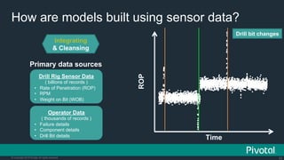 23© Copyright 2015 Pivotal. All rights reserved.
How are models built using sensor data?
Integrating
& Cleansing
ROP
Time
●
●●
●
●
●●
●
●
●
●
●
●
●
●●
●
●
●●
●
●
●
●
●●
●
●●
●
●
●●
●●
●
●
●
●
●●
●
●
●●
●
●
●
●
●
●●
●●
●
●
●
●
●
●●●
●
●●
●
●
●
●
●
●
●
●
●
●
●
●●
●
●
●
●
●
●
●
●
●
●
●
●
●
●
●
●
●
●
●
●
●
●
●
●
●●
●
●
●
●
●
●
●
●
●
●
●
●
●
●
●
●
●
●
●
●
●
●
●
●
●
●
●
●
●
●
●
●
●
●
●
●●●
●
●
●●
●
●
●
●
●
●
●
●
●●
●
●
●●●
●
●●
●
●●●
●
●
●
●
●
●
●●
●
●
●
●
●●
●
●
●
●
●
●
●
●
●
●
●
●
●
●
●
●
●●
●
●●
●●
●
●●
●
●
●
●
●
●
●
●
●●
●
●
●
●
●●
●●
●
●
●
●
●
●
●
●
●
●
●
●
●
●
●
●●
●
●
●●
●
●
●
●
●
●
●
●
●
●
●
●
●
●
●
●
●
●
●
●
●
●
●●
●
●
●●
●●
●
●
●
●
●●
●
●
●
●
●
●
●
●
●
●
●
●●
●
●
●●
●
●
●
●
●
●●
●
●
●
●
●
●
●
●
●
●
●
●
●
●
●
●
●
●
●
●
●
●
●
●
●
●
●
●
●
●
●
●
●
●
●
●
●●
●
●
●
●
●
●●
●
●
●
●
●
●●
●
●
●
●
●●
●
●
●
●
●
●
●
●
●
●
●
●
●
●
●
●
●
●
●
●
●●
●
●
●
●
●
●●
●
●
●
●
●
●
●
●
●
●
●
●
●●●●●
●
●
●
●
●
●
●
●
●
●●
●●
●
●●
●
●
●
●
●
●
●●
●
●
●
●
●●
●
●
●
●
●
●
●
●
●
●
●
●
●
●
●
●
●
●●
●
●
●●●
●●
●
●
●
●
●
●
●
●●
●
●
●●
●
●
●
●●
●
●●
●
●
●
●
●
●
●
●●
●
●
●
●
●
●
●
●
●
●
●
●
●
●
●
●●●
●
●
●
●
●
●
●
●
●
●
●●●
●
●●●
●
●●
●
●
●
●
●
●
●
●
●
●
●
●
●
●
●
●
●●
●
●●
●
●
●
●
●
●
●
●
●●
●
●
●●
●
●
●
●
●
●
●
●
●
●
●
●
●
●
●
●
●
●●●●
●
●
●●●
●●●
●
●
●
●
●●
●●
●
●
●
●
●●●
●
●●
●
●●
●
●
●
●
●
●
●
●
●
●
●
●
●
●
●
●
●
●
●
●
●
●
●
●
●●
●
●
●●
●●
●●
●
●
●
●●●●
●
●
●
●
●
●
●
●●
●●
●
●
●
●●
●
●
●
●
●●
●
●
●
●
●
●
●●
●
●
●●
●
●
●
●
●
●
●
●
●
●●●
●
●
●●
●●
●
●●
●●
●
●
●
●
●
●
●
●
●
●
●
●
●
●
●●
●
●
●
●
●
●●
●●
●
●
●
●
●
●
●●●
●
●
●
●
●●●
●
●
●●
●
●
●
●
●
●
●
●
●
●
●
●
●
●
●
●
●
●
●●
●
●
●
●
●
●●
●
●
●
●
●●●
●
●
●●
●
●●
●
●
●●
●
●
●
●
●
●●
●
●
●
●●
●
●
●
●
●
●
●
●
●
●
●
●
●
●
●
●
●
●●●●
●
●
●
●
●●●●●
●
●●
●
●
●
●
●
●
●
●
●
●
●●
●
●
●
●●●●
●
●●●
●
●
●
●●
●
●
●
●●
●
●
●
●●
●
●
●●
●
●
●
●
●
●
●
●●●
●
●
●●
●
●
●
●
●
●
●
●●
●●
●
●
●
●
●●
●
●
●
●
●●
●
●
●
●●
●
●
●
●●
●
●
●
●
●
●●
●
●
●
●
●
●
●●
●
●
●
●●
●
●
●●
●
●
●
●
●●
●
●
●
●
●
●
●●●
●
●●
●
●
●
●
●
●
●
●
●
●●
●
●
●
●
●
●
●
●
●
●
●
●
●
●
●
●
●●
●
●
●
●
●
●
●
●●●●
●
●
●
●
●
●
●
●●●
●
●
●
●
●
●
●
●
●
●
●
●
●
●
●
●
●
●
●
●
●
●
●
●
●●
●
●
●●
●
●●
●
●
●
●
●●
●
●
●
●
●
●
●
●
●
●
●
●
●●
●
●
●
●
●
●
●
●●
●
●
●
●
●
●●
●
●
●
●
●
●●
●
●
●
●
●
●
●
●
●
●
●
●
●
●
●
●
●
●
●
●
●
●
●
●
●
●
●
●
●●
●
●
●
●
●
●
●
●
●
●
●
●
●
●
●
●
●●●●
●●
●
●
●
●
●
●
●●
●
●
●
●
●
●
●
●
●
●
●
●
●
●●
●
●
●
●
●
●
●
●●
●
●
●
●
●
●
●●
●
●
●
●
●
●
●
●
●
●
●
●
●
●
●
●
●
●
●
●
●
●
●
●●●
●
●
●
●
●●
●
●
●
●●
●
●
●
●
●
●
●
●
●
●
●
●
●
●
●●
●
●
●
●
●
●
●
●
●
●
●
●
●
●●
●●●
●
●●
●
●
●
●●●
●
●
●
●
●
●
●
●
●●
●
●
●
●
●
●
●
●
●
●
●
●
●
●●
●
●
●
●
●
●●
●
●
●
●
●
●
●
●
●
●
●
●
●
●
●
●●●
●
●
●
●
●
●
●
●
●
●
●
●
●
●
●
●
●
●
●
●
●
●
●●
●
●
●
●
●
●
●
●
●
●
●
●
●
●
●
●●
●
●●
●
●●
●
●
●
●
●
●
●
●
●
●
●
●
●
●
●●
●
●
●
●
●
●●●
●●●●
●
●●●●
●●
●
●
●
●
●
●
●
●
●
●
●
●
●
●
●
●
●
●
●
●
●●●●
●
●
●
●
●
●
●
●
●
●
●
●
●
●
●
●●
●
●
●
●
●●
●●
●
●
●
●
●
●
●
●
●
●
●
●
●
●
●●
●
●
●
●
●
●●
●
●
●
●
●
●
●
●
●
●
●
●
●
●
●
●
●
●
●
●
●
●●●
●
●●
●
●
●
●
●
●
●●
●
●
●
●●●
●
●
●
●
●
●
●
●
●●
●
●●
●
●
●
●
●
●
●
●
●
●
●●
●
●
●
●
●
●
●
●
●
●●
●
●
●
●●
●
●●
●
●
●
●
●
●
●
●●●
●
●
●
●●
●
●
●
●
●
●
●
●
●
●
●
●
●
●
●
●
●
●
●
●
●
●
●
●
●
●
●
●●
●
●
●
●
●●●
●
●
●
●
●
●
●
●
●
●●●
●
●
●
●
●
●
●
●
●●
●
●
●
●
●
●
●
●
●
●
●●
●
●
●
●
●
●
●
●
●
●
●
●
●
●●
●
●●●
●
●
●
●
●
●
●●●
●
●
●●
●
●
●●
●
●
●
●
●
●
●
●
●
●
●
●
●
●
●
●
●
●
●
●
●
●
●
●
●
●
●
●
●
●●●
●
●
●
●●
●
●●
●
●
●
●
●
●
●●
●
●
●
●●
●
●
●
●
●
●
●
●
●
●
●
●
●
●
●
●●
●●
●
●
●
●
●
●●
●
●
●
●
●
●
●
●
●
●
●
●
●
●
●
●●
●
●
●●
●
●
●
●
●
●
●
●
●
●●●
●
●
●●
●
●
●●
●
●
●
●
●
●
●
●●
●
●
●●
●
●
●●
●
●●●●
●
●
●
●
●
●●
●●●
●
●
●●
●
●
●
●
●
●
●
●
●
●
●
●
●
●
●
●
●●
●
●
●
●
●
●
●●
●
●
●
●
●
●
●●
●
●
●
●
●
●
●
●●
●
●
●
●
●
●
●
●
●
●●
●
●
●
●
●
●●
●
●
●
●
●●
●
●●
●
●
●
●
●
●
●
●
●
●
●
●
●●
●
●
●
●
●
●
●
●
●
●
●
●
●●
●
●
●
●
●
●
●
●
●
●●
●
●
●●
●
●
●
●
●
●
●
●
●
●●●
●
●●
●
●
●
●
●
●
●
●
●
●
●
●
●●
●
●
●
●
●
●
●
●
●
●●
●●
●
●
●
●
●●
●●
●
●
●
●
●
●
●
●●
●
●
●
●
●●
●
●
●
●●
●
●
●
●
●
●
●
●
●
●
●
●●●
●●●
●
●
●
●
●
●●
●
●
●
●●
●
●
●
●
●
●
●●
●
●●
●
●●
●
●
●
●
●
●
●●
●
●
●
●
●
●
●●
●
●
●
●
●
●
●
●
●
●
●
●
●
●
●
●
●
●●
●
●
●
●
●
●
●
●
●
●
●
●
●
●
●
●
●
●
●
●
●
●
●
●
●
●
●
●
●
●
●
●
●
●●●
●
●
●
●
●
●
●
●
●
●
●●
●
●
●
●
●
●
●●
●
●
●
●
●
●
●
●
●
●
●
●●
●
●
●●
●
●●
●
●
●
●
●
●●●●
●
●
●
●
●
●●
●●
●
●
●
●●
●
●
●
●
●●
●●
●
●
●●●
●
●●
●
●
●
●
●
●
●
●
●
●●
●●
●
●
●●
●
●●
●
●
●
●
●
●●
●
●
●
●
●
●
●
●
●
●
●
●
●
●
●
●
●
●
●
●
●
●
●
●
●
●
●
●
●●
●
●●
●●
●
●
●
●●
●
●
●●●●
●
●●
●
●
●
●
●●
●
●
●●
●
●
●
●
●
●
●
●
●
●
●
●
●
●●
●
●●
●
●
●
●
●
●
●●
●●
●
●
●
●
●
●●●
●
●
●
●
●
●
●
●
●
●
●
●
●
●
●
●●
●
●
●
●
●
●
●
●
●
●
●
●
●
●
●
●
●
●●●
●
●
●
●
●
●
●●
●
●
●
●
●
●
●
●
●
●
●
●
●
●
●
●
●
●
●●
●
●
●
●
●
●
●
●
●
●
●
●
●●●
●
●
●●
●
●
●
●
●
●
●
●
●
●
●
●
●
●
●
●●
●
●
●
●
●
●
●
●
●
●
●
●
●
●●
●
●
●
●●
●●
●
●
●●
●
●
●●
●
●
●
●
●
●
●
●
●
●
●
●●
●
●●
●
●●
●
●●●
●
●
●
●
●
●
●
●
●
●
●
●
●
●
●
●
●
●
●
●●
●
●
●
●
●
●
●●
●
●
●
●
●
●
●
●
●●
●●
●
●●
●
●●●
●
●
●●
●
●
●
●
●
●●
●●
●
●
●
●●
●
●
●
●
●
●
●
●
●
●
●
●
●
●
●
●
●
●
●●●
●
●
●
●
●
●●
●
●
●
●
●
●
●
●
●
●
●
●●
●
●
●
●
●
●
●
●
●
●
●
●
●
●
●●
●
●
●
●
●
●
●
●
●
●
●
●
●
●●
●
●
●
●
●
●
●
●●
●
●●
●
●
●●
●
●
●
●
●
●
●
●
●
●
●
●
●
●
●●
●
●●●●●
●
●
●
●●
●
●
●
●●
●
●
●
●
●
●
●
●
●
●
●
●
●
●
●
●
●
●
●
●
●
●
●
●
●
●
●
●
●
●
●●●
●
●●
●
●
●
●
●
●
●
●
●
●
●
●
●
●
●●
●●
●
●
●
●
●
●
●
●
●
●
●
●
●
●
●
●●
●
●
●●
●
●
●●
●●
●
●●●●
●
●
●
●
●
●
●
●
●●
●●
●
●
●
●
●
●
●
●
●
●
●
●
●●
●●
●
●●
●
●●
●
●
●
●
●
●
●
●
●
●
●
●●
●●
●
●
●
●
●
●●
●●
●
●
●
●
●●●
●●
●
●
●●
●
●
●
●
●
●
●
●
●
●
●
●
●
●
●
●
●●
●
●
●
●●
●
●
●
●
●●
●
●
●
●
●●
●
●
●
●●●●
●
●
●
●
●
●
●
●
●
●
●
●
●
●
●
●●
●
●
●
●
●●●
●
●
●
●
●
●
●
●
●
●●
●
●●
●●
●
●
●
●●
●
●
●●
●
●
●
●
●
●●
●
●
●●
●
●
●
●
●
●
●
●
●
●
●
●
●●
●
●
●
●
●●
●
●
●
●
●
●
●
●
●
●
●
●
●
●
●
●
●
●
●
●
●
●●
●
●
●
●
●
●
●●
●
●●●
●
●
●
●
●
●●
●●
●
●●●●
●
●
●
●
●
●●
●
●
●●●
●
●
●●
●
●
●
●
●
●●
●
●
●
●
●
●
●
●
●
●●
●
●
●
●
●
●
●
●
●
●
●
●
●●
●
●●
●
●
●
●
●
●
●
●
●
●
●
●
●
●
●●
●
●
●●
●●
●
●●●
●
●
●
●
●
●
●●
●
●
●
●
●
●
●
●
●
●
●
●
●
●
●
●
●
●
●
●●
●
●
●
●
●
●
●●
●
●
●
●●
●
●●
●
●
●
●
●
●
●
●
●
●
●●●
●
●●●●
●
●
●
●
●
●
●
●●●
●
●
●
●●
●
●
●
●
●
●●
●●●●
●
●
●
●
●
●
●
●
●
●
●
●
●
●
●
●
●●
●
●
●●
●
●
●
●
●
●
●
●
●
●
●
●
●
●
●
●●
●
●●
●
●
●●
●
●
●
●
●
●●
●
●●
●●●
●
●
●
●
●
●
●
●
●
●
●
●
●
●
●
●
●
●
●
●
●
●
●●
●
●
●
●
●
●
●
●
●
●
●
●
●
●
●
●
●
●
●●
●
●●
●
●
●
●
●
●
●
●
●●
●
●
●
●
●
●
●
●
●●
●
●
●
●
●
●
●
●
●
●
●
●
●
●
●
●
●
●
●
●●
●●
●●
●
●
●●●●●
●
●
●
●
●●
●
●
●
●●
●
●
●
●
●
●
●
●
●
●
●●
●●
●
●
●
●
●●
●
●
●
●
●
●
●●●●●
●●
●
●
●
●
●
●
●
●
●
●
●
●●
●
●
●●
●
●
●
●
●
●
●
●
●
●
●
●
●
●
●
●
●
●
●●●
●
●
●
●
●●●●●
●
●
●
●●
●
●
●
●
●
●
●
●●
●
●
●●
●
●
●●
●
●
●
●
●
●
●
●
●
●
●
●
●
●
●
●●
●●
●
●
●
●
●●
●
●
●
●
●
●
●
●
●
●
●
●
●
●
●
●
●
●
●
●●●
●
●●
●
●
●
●●●
●
●
●
●
●
●
●
●●●
●
●
●
●
●
●
●●
●
●
●
●●
●
●
●
●●
●
●
●●
●●
●
●
●
●
●
●
●
●
●●
●
●
●
●
●
●
●●
●
●●
●
●
●
●
●
●
●
●
●●
●
●
●
●●
●
●
●●
●
●●
●
●●
●
●
●
●●
●
●
●
●
●
●
●
●
00:00 10:00 20:00 30:00 40:00 50:00 00:00
6080100120140 df$ts_utc
df$rop
Primary data sources
Operator Data
( thousands of records )
•  Failure details
•  Component details
•  Drill Bit details
Drill Rig Sensor Data
( billions of records )
•  Rate of Penetration (ROP)
•  RPM
•  Weight on Bit (WOB)
Drill bit changes
 