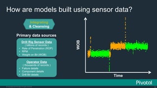 24© Copyright 2015 Pivotal. All rights reserved.
How are models built using sensor data?
Integrating
& Cleansing
WOB
Time
●
●●
●
●
●●
●
●
●
●
●
●
●
●●
●
●
●●
●
●
●
●
●●
●
●●
●
●
●●
●●
●
●
●
●
●●
●
●
●●
●
●
●
●
●
●●
●●
●
●
●
●
●
●●●
●
●●
●
●
●
●
●
●
●
●
●
●
●
●●
●
●
●
●
●
●
●
●
●
●
●
●
●
●
●
●
●
●
●
●
●
●
●
●
●●
●
●
●
●
●
●
●
●
●
●
●
●
●
●
●
●
●
●
●
●
●
●
●
●
●
●
●
●
●
●
●
●
●
●
●
●●●
●
●
●●
●
●
●
●
●
●
●
●
●●
●
●
●●●
●
●●
●
●●●
●
●
●
●
●
●
●●
●
●
●
●
●●
●
●
●
●
●
●
●
●
●
●
●
●
●
●
●
●
●●
●
●●
●●
●
●●
●
●
●
●
●
●
●
●
●●
●
●
●
●
●●
●●
●
●
●
●
●
●
●
●
●
●
●
●
●
●
●
●●
●
●
●●
●
●
●
●
●
●
●
●
●
●
●
●
●
●
●
●
●
●
●
●
●
●
●●
●
●
●●
●●
●
●
●
●
●●
●
●
●
●
●
●
●
●
●
●
●
●●
●
●
●●
●
●
●
●
●
●●
●
●
●
●
●
●
●
●
●
●
●
●
●
●
●
●
●
●
●
●
●
●
●
●
●
●
●
●
●
●
●
●
●
●
●
●
●●
●
●
●
●
●
●●
●
●
●
●
●
●●
●
●
●
●
●●
●
●
●
●
●
●
●
●
●
●
●
●
●
●
●
●
●
●
●
●
●●
●
●
●
●
●
●●
●
●
●
●
●
●
●
●
●
●
●
●
●●●●●
●
●
●
●
●
●
●
●
●
●●
●●
●
●●
●
●
●
●
●
●
●●
●
●
●
●
●●
●
●
●
●
●
●
●
●
●
●
●
●
●
●
●
●
●
●●
●
●
●●●
●●
●
●
●
●
●
●
●
●●
●
●
●●
●
●
●
●●
●
●●
●
●
●
●
●
●
●
●●
●
●
●
●
●
●
●
●
●
●
●
●
●
●
●
●●●
●
●
●
●
●
●
●
●
●
●
●●●
●
●●●
●
●●
●
●
●
●
●
●
●
●
●
●
●
●
●
●
●
●
●●
●
●●
●
●
●
●
●
●
●
●
●●
●
●
●●
●
●
●
●
●
●
●
●
●
●
●
●
●
●
●
●
●
●●●●
●
●
●●●
●●●
●
●
●
●
●●
●●
●
●
●
●
●●●
●
●●
●
●●
●
●
●
●
●
●
●
●
●
●
●
●
●
●
●
●
●
●
●
●
●
●
●
●
●●
●
●
●●
●●
●●
●
●
●
●●●●
●
●
●
●
●
●
●
●●
●●
●
●
●
●●
●
●
●
●
●●
●
●
●
●
●
●
●●
●
●
●●
●
●
●
●
●
●
●
●
●
●●●
●
●
●●
●●
●
●●
●●
●
●
●
●
●
●
●
●
●
●
●
●
●
●
●●
●
●
●
●
●
●●
●●
●
●
●
●
●
●
●●●
●
●
●
●
●●●
●
●
●●
●
●
●
●
●
●
●
●
●
●
●
●
●
●
●
●
●
●
●●
●
●
●
●
●
●●
●
●
●
●
●●●
●
●
●●
●
●●
●
●
●●
●
●
●
●
●
●●
●
●
●
●●
●
●
●
●
●
●
●
●
●
●
●
●
●
●
●
●
●
●●●●
●
●
●
●
●●●●●
●
●●
●
●
●
●
●
●
●
●
●
●
●●
●
●
●
●●●●
●
●●●
●
●
●
●●
●
●
●
●●
●
●
●
●●
●
●
●●
●
●
●
●
●
●
●
●●●
●
●
●●
●
●
●
●
●
●
●
●●
●●
●
●
●
●
●●
●
●
●
●
●●
●
●
●
●●
●
●
●
●●
●
●
●
●
●
●●
●
●
●
●
●
●
●●
●
●
●
●●
●
●
●●
●
●
●
●
●●
●
●
●
●
●
●
●●●
●
●●
●
●
●
●
●
●
●
●
●
●●
●
●
●
●
●
●
●
●
●
●
●
●
●
●
●
●
●●
●
●
●
●
●
●
●
●●●●
●
●
●
●
●
●
●
●●●
●
●
●
●
●
●
●
●
●
●
●
●
●
●
●
●
●
●
●
●
●
●
●
●
●●
●
●
●●
●
●●
●
●
●
●
●●
●
●
●
●
●
●
●
●
●
●
●
●
●●
●
●
●
●
●
●
●
●●
●
●
●
●
●
●●
●
●
●
●
●
●●
●
●
●
●
●
●
●
●
●
●
●
●
●
●
●
●
●
●
●
●
●
●
●
●
●
●
●
●
●●
●
●
●
●
●
●
●
●
●
●
●
●
●
●
●
●
●●●●
●●
●
●
●
●
●
●
●●
●
●
●
●
●
●
●
●
●
●
●
●
●
●●
●
●
●
●
●
●
●
●●
●
●
●
●
●
●
●●
●
●
●
●
●
●
●
●
●
●
●
●
●
●
●
●
●
●
●
●
●
●
●
●●●
●
●
●
●
●●
●
●
●
●●
●
●
●
●
●
●
●
●
●
●
●
●
●
●
●●
●
●
●
●
●
●
●
●
●
●
●
●
●
●●
●●●
●
●●
●
●
●
●●●
●
●
●
●
●
●
●
●
●●
●
●
●
●
●
●
●
●
●
●
●
●
●
●●
●
●
●
●
●
●●
●
●
●
●
●
●
●
●
●
●
●
●
●
●
●
●●●
●
●
●
●
●
●
●
●
●
●
●
●
●
●
●
●
●
●
●
●
●
●
●●
●
●
●
●
●
●
●
●
●
●
●
●
●
●
●
●●
●
●●
●
●●
●
●
●
●
●
●
●
●
●
●
●
●
●
●
●●
●
●
●
●
●
●●●
●●●●
●
●●●●
●●
●
●
●
●
●
●
●
●
●
●
●
●
●
●
●
●
●
●
●
●
●●●●
●
●
●
●
●
●
●
●
●
●
●
●
●
●
●
●●
●
●
●
●
●●
●●
●
●
●
●
●
●
●
●
●
●
●
●
●
●
●●
●
●
●
●
●
●●
●
●
●
●
●
●
●
●
●
●
●
●
●
●
●
●
●
●
●
●
●
●●●
●
●●
●
●
●
●
●
●
●●
●
●
●
●●●
●
●
●
●
●
●
●
●
●●
●
●●
●
●
●
●
●
●
●
●
●
●
●●
●
●
●
●
●
●
●
●
●
●●
●
●
●
●●
●
●●
●
●
●
●
●
●
●
●●●
●
●
●
●●
●
●
●
●
●
●
●
●
●
●
●
●
●
●
●
●
●
●
●
●
●
●
●
●
●
●
●
●●
●
●
●
●
●●●
●
●
●
●
●
●
●
●
●
●●●
●
●
●
●
●
●
●
●
●●
●
●
●
●
●
●
●
●
●
●
●●
●
●
●
●
●
●
●
●
●
●
●
●
●
●●
●
●●●
●
●
●
●
●
●
●●●
●
●
●●
●
●
●●
●
●
●
●
●
●
●
●
●
●
●
●
●
●
●
●
●
●
●
●
●
●
●
●
●
●
●
●
●
●●●
●
●
●
●●
●
●●
●
●
●
●
●
●
●●
●
●
●
●●
●
●
●
●
●
●
●
●
●
●
●
●
●
●
●
●●
●●
●
●
●
●
●
●●
●
●
●
●
●
●
●
●
●
●
●
●
●
●
●
●●
●
●
●●
●
●
●
●
●
●
●
●
●
●●●
●
●
●●
●
●
●●
●
●
●
●
●
●
●
●●
●
●
●●
●
●
●●
●
●●●●
●
●
●
●
●
●●
●●●
●
●
●●
●
●
●
●
●
●
●
●
●
●
●
●
●
●
●
●
●●
●
●
●
●
●
●
●●
●
●
●
●
●
●
●●
●
●
●
●
●
●
●
●●
●
●
●
●
●
●
●
●
●
●●
●
●
●
●
●
●●
●
●
●
●
●●
●
●●
●
●
●
●
●
●
●
●
●
●
●
●
●●
●
●
●
●
●
●
●
●
●
●
●
●
●●
●
●
●
●
●
●
●
●
●
●●
●
●
●●
●
●
●
●
●
●
●
●
●
●●●
●
●●
●
●
●
●
●
●
●
●
●
●
●
●
●●
●
●
●
●
●
●
●
●
●
●●
●●
●
●
●
●
●●
●●
●
●
●
●
●
●
●
●●
●
●
●
●
●●
●
●
●
●●
●
●
●
●
●
●
●
●
●
●
●
●●●
●●●
●
●
●
●
●
●●
●
●
●
●●
●
●
●
●
●
●
●●
●
●●
●
●●
●
●
●
●
●
●
●●
●
●
●
●
●
●
●●
●
●
●
●
●
●
●
●
●
●
●
●
●
●
●
●
●
●●
●
●
●
●
●
●
●
●
●
●
●
●
●
●
●
●
●
●
●
●
●
●
●
●
●
●
●
●
●
●
●
●
●
●●●
●
●
●
●
●
●
●
●
●
●
●●
●
●
●
●
●
●
●●
●
●
●
●
●
●
●
●
●
●
●
●●
●
●
●●
●
●●
●
●
●
●
●
●●●●
●
●
●
●
●
●●
●●
●
●
●
●●
●
●
●
●
●●
●●
●
●
●●●
●
●●
●
●
●
●
●
●
●
●
●
●●
●●
●
●
●●
●
●●
●
●
●
●
●
●●
●
●
●
●
●
●
●
●
●
●
●
●
●
●
●
●
●
●
●
●
●
●
●
●
●
●
●
●
●●
●
●●
●●
●
●
●
●●
●
●
●●●●
●
●●
●
●
●
●
●●
●
●
●●
●
●
●
●
●
●
●
●
●
●
●
●
●
●●
●
●●
●
●
●
●
●
●
●●
●●
●
●
●
●
●
●●●
●
●
●
●
●
●
●
●
●
●
●
●
●
●
●
●●
●
●
●
●
●
●
●
●
●
●
●
●
●
●
●
●
●
●●●
●
●
●
●
●
●
●●
●
●
●
●
●
●
●
●
●
●
●
●
●
●
●
●
●
●
●●
●
●
●
●
●
●
●
●
●
●
●
●
●●●
●
●
●●
●
●
●
●
●
●
●
●
●
●
●
●
●
●
●
●●
●
●
●
●
●
●
●
●
●
●
●
●
●
●●
●
●
●
●●
●●
●
●
●●
●
●
●●
●
●
●
●
●
●
●
●
●
●
●
●●
●
●●
●
●●
●
●●●
●
●
●
●
●
●
●
●
●
●
●
●
●
●
●
●
●
●
●
●●
●
●
●
●
●
●
●●
●
●
●
●
●
●
●
●
●●
●●
●
●●
●
●●●
●
●
●●
●
●
●
●
●
●●
●●
●
●
●
●●
●
●
●
●
●
●
●
●
●
●
●
●
●
●
●
●
●
●
●●●
●
●
●
●
●
●●
●
●
●
●
●
●
●
●
●
●
●
●●
●
●
●
●
●
●
●
●
●
●
●
●
●
●
●●
●
●
●
●
●
●
●
●
●
●
●
●
●
●●
●
●
●
●
●
●
●
●●
●
●●
●
●
●●
●
●
●
●
●
●
●
●
●
●
●
●
●
●
●●
●
●●●●●
●
●
●
●●
●
●
●
●●
●
●
●
●
●
●
●
●
●
●
●
●
●
●
●
●
●
●
●
●
●
●
●
●
●
●
●
●
●
●
●●●
●
●●
●
●
●
●
●
●
●
●
●
●
●
●
●
●
●●
●●
●
●
●
●
●
●
●
●
●
●
●
●
●
●
●
●●
●
●
●●
●
●
●●
●●
●
●●●●
●
●
●
●
●
●
●
●
●●
●●
●
●
●
●
●
●
●
●
●
●
●
●
●●
●●
●
●●
●
●●
●
●
●
●
●
●
●
●
●
●
●
●●
●●
●
●
●
●
●
●●
●●
●
●
●
●
●●●
●●
●
●
●●
●
●
●
●
●
●
●
●
●
●
●
●
●
●
●
●
●●
●
●
●
●●
●
●
●
●
●●
●
●
●
●
●●
●
●
●
●●●●
●
●
●
●
●
●
●
●
●
●
●
●
●
●
●
●●
●
●
●
●
●●●
●
●
●
●
●
●
●
●
●
●●
●
●●
●●
●
●
●
●●
●
●
●●
●
●
●
●
●
●●
●
●
●●
●
●
●
●
●
●
●
●
●
●
●
●
●●
●
●
●
●
●●
●
●
●
●
●
●
●
●
●
●
●
●
●
●
●
●
●
●
●
●
●
●●
●
●
●
●
●
●
●●
●
●●●
●
●
●
●
●
●●
●●
●
●●●●
●
●
●
●
●
●●
●
●
●●●
●
●
●●
●
●
●
●
●
●●
●
●
●
●
●
●
●
●
●
●●
●
●
●
●
●
●
●
●
●
●
●
●
●●
●
●●
●
●
●
●
●
●
●
●
●
●
●
●
●
●
●●
●
●
●●
●●
●
●●●
●
●
●
●
●
●
●●
●
●
●
●
●
●
●
●
●
●
●
●
●
●
●
●
●
●
●
●●
●
●
●
●
●
●
●●
●
●
●
●●
●
●●
●
●
●
●
●
●
●
●
●
●
●●●
●
●●●●
●
●
●
●
●
●
●
●●●
●
●
●
●●
●
●
●
●
●
●●
●●●●
●
●
●
●
●
●
●
●
●
●
●
●
●
●
●
●
●●
●
●
●●
●
●
●
●
●
●
●
●
●
●
●
●
●
●
●
●●
●
●●
●
●
●●
●
●
●
●
●
●●
●
●●
●●●
●
●
●
●
●
●
●
●
●
●
●
●
●
●
●
●
●
●
●
●
●
●
●●
●
●
●
●
●
●
●
●
●
●
●
●
●
●
●
●
●
●
●●
●
●●
●
●
●
●
●
●
●
●
●●
●
●
●
●
●
●
●
●
●●
●
●
●
●
●
●
●
●
●
●
●
●
●
●
●
●
●
●
●
●●
●●
●●
●
●
●●●●●
●
●
●
●
●●
●
●
●
●●
●
●
●
●
●
●
●
●
●
●
●●
●●
●
●
●
●
●●
●
●
●
●
●
●
●●●●●
●●
●
●
●
●
●
●
●
●
●
●
●
●●
●
●
●●
●
●
●
●
●
●
●
●
●
●
●
●
●
●
●
●
●
●
●●●
●
●
●
●
●●●●●
●
●
●
●●
●
●
●
●
●
●
●
●●
●
●
●●
●
●
●●
●
●
●
●
●
●
●
●
●
●
●
●
●
●
●
●●
●●
●
●
●
●
●●
●
●
●
●
●
●
●
●
●
●
●
●
●
●
●
●
●
●
●
●●●
●
●●
●
●
●
●●●
●
●
●
●
●
●
●
●●●
●
●
●
●
●
●
●●
●
●
●
●●
●
●
●
●●
●
●
●●
●●
●
●
●
●
●
●
●
●
●●
●
●
●
●
●
●
●●
●
●●
●
●
●
●
●
●
●
●
●●
●
●
●
●●
●
●
●●
●
●●
●
●●
●
●
●
●●
●
●
●
●
●
●
●
●
00:00 10:00 20:00 30:00 40:00 50:00 00:00
6080100120140 df$ts_utc
df$rop
●
●●
●
●
●●
●
●
●
●
●
●
●
●●
●
●
●●
●
●
●
●
●●
●
●●
●
●
●●
●●
●
●
●
●
●●
●
●
●●
●
●
●
●
●
●●
●●
●
●
●
●
●
●●●
●
●●
●
●
●
●
●
●
●
●
●
●
●
●●
●
●
●
●
●
●
●
●
●
●
●
●
●
●
●
●
●
●
●
●
●
●
●
●
●●
●
●
●
●
●
●
●
●
●
●
●
●
●
●
●
●
●
●
●
●
●
●
●
●
●
●
●
●
●
●
●
●
●
●
●
●●●
●
●
●●
●
●
●
●
●
●
●
●
●●
●
●
●●●
●
●●
●
●●●
●
●
●
●
●
●
●●
●
●
●
●
●●
●
●
●
●
●
●
●
●
●
●
●
●
●
●
●
●
●●
●
●●
●●
●
●●
●
●
●
●
●
●
●
●
●●
●
●
●
●
●●
●●
●
●
●
●
●
●
●
●
●
●
●
●
●
●
●
●●
●
●
●●
●
●
●
●
●
●
●
●
●
●
●
●
●
●
●
●
●
●
●
●
●
●
●●
●
●
●●
●●
●
●
●
●
●●
●
●
●
●
●
●
●
●
●
●
●
●●
●
●
●●
●
●
●
●
●
●●
●
●
●
●
●
●
●
●
●
●
●
●
●
●
●
●
●
●
●
●
●
●
●
●
●
●
●
●
●
●
●
●
●
●
●
●
●●
●
●
●
●
●
●●
●
●
●
●
●
●●
●
●
●
●
●●
●
●
●
●
●
●
●
●
●
●
●
●
●
●
●
●
●
●
●
●
●●
●
●
●
●
●
●●
●
●
●
●
●
●
●
●
●
●
●
●
●●●●●
●
●
●
●
●
●
●
●
●
●●
●●
●
●●
●
●
●
●
●
●
●●
●
●
●
●
●●
●
●
●
●
●
●
●
●
●
●
●
●
●
●
●
●
●
●●
●
●
●●●
●●
●
●
●
●
●
●
●
●●
●
●
●●
●
●
●
●●
●
●●
●
●
●
●
●
●
●
●●
●
●
●
●
●
●
●
●
●
●
●
●
●
●
●
●●●
●
●
●
●
●
●
●
●
●
●
●●●
●
●●●
●
●●
●
●
●
●
●
●
●
●
●
●
●
●
●
●
●
●
●●
●
●●
●
●
●
●
●
●
●
●
●●
●
●
●●
●
●
●
●
●
●
●
●
●
●
●
●
●
●
●
●
●
●●●●
●
●
●●●
●●●
●
●
●
●
●●
●●
●
●
●
●
●●●
●
●●
●
●●
●
●
●
●
●
●
●
●
●
●
●
●
●
●
●
●
●
●
●
●
●
●
●
●
●●
●
●
●●
●●
●●
●
●
●
●●●●
●
●
●
●
●
●
●
●●
●●
●
●
●
●●
●
●
●
●
●●
●
●
●
●
●
●
●●
●
●
●●
●
●
●
●
●
●
●
●
●
●●●
●
●
●●
●●
●
●●
●●
●
●
●
●
●
●
●
●
●
●
●
●
●
●
●●
●
●
●
●
●
●●
●●
●
●
●
●
●
●
●●●
●
●
●
●
●●●
●
●
●●
●
●
●
●
●
●
●
●
●
●
●
●
●
●
●
●
●
●
●●
●
●
●
●
●
●●
●
●
●
●
●●●
●
●
●●
●
●●
●
●
●●
●
●
●
●
●
●●
●
●
●
●●
●
●
●
●
●
●
●
●
●
●
●
●
●
●
●
●
●
●●●●
●
●
●
●
●●●●●
●
●●
●
●
●
●
●
●
●
●
●
●
●●
●
●
●
●●●●
●
●●●
●
●
●
●●
●
●
●
●●
●
●
●
●●
●
●
●●
●
●
●
●
●
●
●
●●●
●
●
●●
●
●
●
●
●
●
●
●●
●●
●
●
●
●
●●
●
●
●
●
●●
●
●
●
●●
●
●
●
●●
●
●
●
●
●
●●
●
●
●
●
●
●
●●
●
●
●
●●
●
●
●●
●
●
●
●
●●
●
●
●
●
●
●
●●●
●
●●
●
●
●
●
●
●
●
●
●
●●
●
●
●
●
●
●
●
●
●
●
●
●
●
●
●
●
●●
●
●
●
●
●
●
●
●●●●
●
●
●
●
●
●
●
●●●
●
●
●
●
●
●
●
●
●
●
●
●
●
●
●
●
●
●
●
●
●
●
●
●
●●
●
●
●●
●
●●
●
●
●
●
●●
●
●
●
●
●
●
●
●
●
●
●
●
●●
●
●
●
●
●
●
●
●●
●
●
●
●
●
●●
●
●
●
●
●
●●
●
●
●
●
●
●
●
●
●
●
●
●
●
●
●
●
●
●
●
●
●
●
●
●
●
●
●
●
●●
●
●
●
●
●
●
●
●
●
●
●
●
●
●
●
●
●●●●
●●
●
●
●
●
●
●
●●
●
●
●
●
●
●
●
●
●
●
●
●
●
●●
●
●
●
●
●
●
●
●●
●
●
●
●
●
●
●●
●
●
●
●
●
●
●
●
●
●
●
●
●
●
●
●
●
●
●
●
●
●
●
●●●
●
●
●
●
●●
●
●
●
●●
●
●
●
●
●
●
●
●
●
●
●
●
●
●
●●
●
●
●
●
●
●
●
●
●
●
●
●
●
●●
●●●
●
●●
●
●
●
●●●
●
●
●
●
●
●
●
●
●●
●
●
●
●
●
●
●
●
●
●
●
●
●
●●
●
●
●
●
●
●●
●
●
●
●
●
●
●
●
●
●
●
●
●
●
●
●●●
●
●
●
●
●
●
●
●
●
●
●
●
●
●
●
●
●
●
●
●
●
●
●●
●
●
●
●
●
●
●
●
●
●
●
●
●
●
●
●●
●
●●
●
●●
●
●
●
●
●
●
●
●
●
●
●
●
●
●
●●
●
●
●
●
●
●●●
●●●●
●
●●●●
●●
●
●
●
●
●
●
●
●
●
●
●
●
●
●
●
●
●
●
●
●
●●●●
●
●
●
●
●
●
●
●
●
●
●
●
●
●
●
●●
●
●
●
●
●●
●●
●
●
●
●
●
●
●
●
●
●
●
●
●
●
●●
●
●
●
●
●
●●
●
●
●
●
●
●
●
●
●
●
●
●
●
●
●
●
●
●
●
●
●
●●●
●
●●
●
●
●
●
●
●
●●
●
●
●
●●●
●
●
●
●
●
●
●
●
●●
●
●●
●
●
●
●
●
●
●
●
●
●
●●
●
●
●
●
●
●
●
●
●
●●
●
●
●
●●
●
●●
●
●
●
●
●
●
●
●●●
●
●
●
●●
●
●
●
●
●
●
●
●
●
●
●
●
●
●
●
●
●
●
●
●
●
●
●
●
●
●
●
●●
●
●
●
●
●●●
●
●
●
●
●
●
●
●
●
●●●
●
●
●
●
●
●
●
●
●●
●
●
●
●
●
●
●
●
●
●
●●
●
●
●
●
●
●
●
●
●
●
●
●
●
●●
●
●●●
●
●
●
●
●
●
●●●
●
●
●●
●
●
●●
●
●
●
●
●
●
●
●
●
●
●
●
●
●
●
●
●
●
●
●
●
●
●
●
●
●
●
●
●
●●●
●
●
●
●●
●
●●
●
●
●
●
●
●
●●
●
●
●
●●
●
●
●
●
●
●
●
●
●
●
●
●
●
●
●
●●
●●
●
●
●
●
●
●●
●
●
●
●
●
●
●
●
●
●
●
●
●
●
●
●●
●
●
●●
●
●
●
●
●
●
●
●
●
●●●
●
●
●●
●
●
●●
●
●
●
●
●
●
●
●●
●
●
●●
●
●
●●
●
●●●●
●
●
●
●
●
●●
●●●
●
●
●●
●
●
●
●
●
●
●
●
●
●
●
●
●
●
●
●
●●
●
●
●
●
●
●
●●
●
●
●
●
●
●
●●
●
●
●
●
●
●
●
●●
●
●
●
●
●
●
●
●
●
●●
●
●
●
●
●
●●
●
●
●
●
●●
●
●●
●
●
●
●
●
●
●
●
●
●
●
●
●●
●
●
●
●
●
●
●
●
●
●
●
●
●●
●
●
●
●
●
●
●
●
●
●●
●
●
●●
●
●
●
●
●
●
●
●
●
●●●
●
●●
●
●
●
●
●
●
●
●
●
●
●
●
●●
●
●
●
●
●
●
●
●
●
●●
●●
●
●
●
●
●●
●●
●
●
●
●
●
●
●
●●
●
●
●
●
●●
●
●
●
●●
●
●
●
●
●
●
●
●
●
●
●
●●●
●●●
●
●
●
●
●
●●
●
●
●
●●
●
●
●
●
●
●
●●
●
●●
●
●●
●
●
●
●
●
●
●●
●
●
●
●
●
●
●●
●
●
●
●
●
●
●
●
●
●
●
●
●
●
●
●
●
●●
●
●
●
●
●
●
●
●
●
●
●
●
●
●
●
●
●
●
●
●
●
●
●
●
●
●
●
●
●
●
●
●
●
●●●
●
●
●
●
●
●
●
●
●
●
●●
●
●
●
●
●
●
●●
●
●
●
●
●
●
●
●
●
●
●
●●
●
●
●●
●
●●
●
●
●
●
●
●●●●
●
●
●
●
●
●●
●●
●
●
●
●●
●
●
●
●
●●
●●
●
●
●●●
●
●●
●
●
●
●
●
●
●
●
●
●●
●●
●
●
●●
●
●●
●
●
●
●
●
●●
●
●
●
●
●
●
●
●
●
●
●
●
●
●
●
●
●
●
●
●
●
●
●
●
●
●
●
●
●●
●
●●
●●
●
●
●
●●
●
●
●●●●
●
●●
●
●
●
●
●●
●
●
●●
●
●
●
●
●
●
●
●
●
●
●
●
●
●●
●
●●
●
●
●
●
●
●
●●
●●
●
●
●
●
●
●●●
●
●
●
●
●
●
●
●
●
●
●
●
●
●
●
●●
●
●
●
●
●
●
●
●
●
●
●
●
●
●
●
●
●
●●●
●
●
●
●
●
●
●●
●
●
●
●
●
●
●
●
●
●
●
●
●
●
●
●
●
●
●●
●
●
●
●
●
●
●
●
●
●
●
●
●●●
●
●
●●
●
●
●
●
●
●
●
●
●
●
●
●
●
●
●
●●
●
●
●
●
●
●
●
●
●
●
●
●
●
●●
●
●
●
●●
●●
●
●
●●
●
●
●●
●
●
●
●
●
●
●
●
●
●
●
●●
●
●●
●
●●
●
●●●
●
●
●
●
●
●
●
●
●
●
●
●
●
●
●
●
●
●
●
●●
●
●
●
●
●
●
●●
●
●
●
●
●
●
●
●
●●
●●
●
●●
●
●●●
●
●
●●
●
●
●
●
●
●●
●●
●
●
●
●●
●
●
●
●
●
●
●
●
●
●
●
●
●
●
●
●
●
●
●●●
●
●
●
●
●
●●
●
●
●
●
●
●
●
●
●
●
●
●●
●
●
●
●
●
●
●
●
●
●
●
●
●
●
●●
●
●
●
●
●
●
●
●
●
●
●
●
●
●●
●
●
●
●
●
●
●
●●
●
●●
●
●
●●
●
●
●
●
●
●
●
●
●
●
●
●
●
●
●●
●
●●●●●
●
●
●
●●
●
●
●
●●
●
●
●
●
●
●
●
●
●
●
●
●
●
●
●
●
●
●
●
●
●
●
●
●
●
●
●
●
●
●
●●●
●
●●
●
●
●
●
●
●
●
●
●
●
●
●
●
●
●●
●●
●
●
●
●
●
●
●
●
●
●
●
●
●
●
●
●●
●
●
●●
●
●
●●
●●
●
●●●●
●
●
●
●
●
●
●
●
●●
●●
●
●
●
●
●
●
●
●
●
●
●
●
●●
●●
●
●●
●
●●
●
●
●
●
●
●
●
●
●
●
●
●●
●●
●
●
●
●
●
●●
●●
●
●
●
●
●●●
●●
●
●
●●
●
●
●
●
●
●
●
●
●
●
●
●
●
●
●
●
●●
●
●
●
●●
●
●
●
●
●●
●
●
●
●
●●
●
●
●
●●●●
●
●
●
●
●
●
●
●
●
●
●
●
●
●
●
●●
●
●
●
●
●●●
●
●
●
●
●
●
●
●
●
●●
●
●●
●●
●
●
●
●●
●
●
●●
●
●
●
●
●
●●
●
●
●●
●
●
●
●
●
●
●
●
●
●
●
●
●●
●
●
●
●
●●
●
●
●
●
●
●
●
●
●
●
●
●
●
●
●
●
●
●
●
●
●
●●
●
●
●
●
●
●
●●
●
●●●
●
●
●
●
●
●●
●●
●
●●●●
●
●
●
●
●
●●
●
●
●●●
●
●
●●
●
●
●
●
●
●●
●
●
●
●
●
●
●
●
●
●●
●
●
●
●
●
●
●
●
●
●
●
●
●●
●
●●
●
●
●
●
●
●
●
●
●
●
●
●
●
●
●●
●
●
●●
●●
●
●●●
●
●
●
●
●
●
●●
●
●
●
●
●
●
●
●
●
●
●
●
●
●
●
●
●
●
●
●●
●
●
●
●
●
●
●●
●
●
●
●●
●
●●
●
●
●
●
●
●
●
●
●
●
●●●
●
●●●●
●
●
●
●
●
●
●
●●●
●
●
●
●●
●
●
●
●
●
●●
●●●●
●
●
●
●
●
●
●
●
●
●
●
●
●
●
●
●
●●
●
●
●●
●
●
●
●
●
●
●
●
●
●
●
●
●
●
●
●●
●
●●
●
●
●●
●
●
●
●
●
●●
●
●●
●●●
●
●
●
●
●
●
●
●
●
●
●
●
●
●
●
●
●
●
●
●
●
●
●●
●
●
●
●
●
●
●
●
●
●
●
●
●
●
●
●
●
●
●●
●
●●
●
●
●
●
●
●
●
●
●●
●
●
●
●
●
●
●
●
●●
●
●
●
●
●
●
●
●
●
●
●
●
●
●
●
●
●
●
●
●●
●●
●●
●
●
●●●●●
●
●
●
●
●●
●
●
●
●●
●
●
●
●
●
●
●
●
●
●
●●
●●
●
●
●
●
●●
●
●
●
●
●
●
●●●●●
●●
●
●
●
●
●
●
●
●
●
●
●
●●
●
●
●●
●
●
●
●
●
●
●
●
●
●
●
●
●
●
●
●
●
●
●●●
●
●
●
●
●●●●●
●
●
●
●●
●
●
●
●
●
●
●
●●
●
●
●●
●
●
●●
●
●
●
●
●
●
●
●
●
●
●
●
●
●
●
●●
●●
●
●
●
●
●●
●
●
●
●
●
●
●
●
●
●
●
●
●
●
●
●
●
●
●
●●●
●
●●
●
●
●
●●●
●
●
●
●
●
●
●
●●●
●
●
●
●
●
●
●●
●
●
●
●●
●
●
●
●●
●
●
●●
●●
●
●
●
●
●
●
●
●
●●
●
●
●
●
●
●
●●
●
●●
●
●
●
●
●
●
●
●
●●
●
●
●
●●
●
●
●●
●
●●
●
●●
●
●
●
●●
●
●
●
●
●
●
●
●
Primary data sources
Operator Data
( thousands of records )
•  Failure details
•  Component details
•  Drill Bit details
Drill Rig Sensor Data
( billions of records )
•  Rate of Penetration (ROP)
•  RPM
•  Weight on Bit (WOB)
 