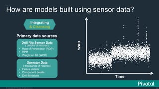 25© Copyright 2015 Pivotal. All rights reserved.
How are models built using sensor data?
Integrating
& Cleansing
WOB
Time
●
●
●
●
●
●
●
●
●
●
●
●
●
●
●
●
●
●
●●
●
●
●
●
●
●
●
●
●
●●
●
●
●
●
●
●
●
●
●
●
●
●
●
●
●
●
●
●
●
●
●
●
●
●●
●
●
●
●
●
●
●
●
●
●
●
●
●
●
●
●
●
●
●
●
●
●●
●
●
●
●
●
●
●
●
●
●
●
●
●
●
●
●
●
●●
●
●
●
●
●
●
●
●
●
●
●
●
●
●
●
●
●
●
●
●
●
●●
●
●
●
●
●
●
●
●
●●
●
●
●
●
●
●
●
●
●
●
●
●
●
●
●
●
●
●
●
●
●
●
●
●
●
●
●
●
●
●
●
●
●●
●
●
●
●
●
●
●
●
●●
●
●
●
●●
●
●
●
●
●
●
●
●
●
●
●
●
●
●
●
●
●
●
●
●
●
●
●
●
●
●
●
●
●
●●
●
●
●
●
●
●
●
●
●
●
●
●
●
●
●
●
●
●
●
●
●
●
●
●
●
●
●
●
●
●
●
●
●●
●
●●
●
●
●
●
●
●
●
●
●
●
●
●
●
●
●
●
●
●
●
●
●
●
●
●
●
●
●
●
●
●
●
●
●
●
●●
●
●
●
●
●
●
●●
●
●
●
●
●●
●
●
●
●
●
●
●
●
●
●
●
●
●
●
●
●
●
●
●
●
●
●
●
●
●
●
●
●
●
●
●
●
●
●
●
●
●
●
●
●
●●
●
●
●
●
●
●
●
●
●
●
●
●
●
●
●
●
●
●
●
●
●
●
●
●
●
●
●
●
●
●
●●
●
●
●
●
●●
●
●
●
●
●
●
●
●
●●
●
●
●
●
●
●
●●
●
●
●
●
●
●
●
●
●
●
●
●
●
●
●
●
●
●
●
●
●
●
●
●
●
●
●
●
●
●
●
●
●
●
●●
●
●
●
●●
●
●
●
●
●●
●
●
●
●
●
●
●
●
●
●
●
●
●
●
●
●
●
●
●
●
●
●
●●
●
●
●
●
●
●
●
●
●
●
●●
●
●
●
●
●
●
●●
●
●
●
●
●
●
●
●
●
●
●●
●
●
●
●
●
●
●
●
●
●
●
●
●●
●
●
●●
●
●
●
●
●
●
●
●
●●
●
●
●
●
●
●
●
●
●●
●
●
●
●
●
●●
●
●
●
●
●●
●
●
●
●
●
●
●
●
●
●
●
●
●
●
●
●
●
●
●
●
●
●●
●●
●
●
●
●
●
●
●
●
●
●
●
●
●
●
●
●
●
●
●
●
●
●
●
●
●
●
●●
●
●
●
●
●
●
●
●
●
●
●
●
●●
●
●
●
●●
●
●
●
●
●
●
●
●
●
●
●
●
●
●
●
●●
●
●
●
●
●
●
●
●
●
●
●
●
●
●
●
●
●
●
●
●
●
●
●●
●
●
●●
●
●
●
●
●
●
●
●
●
●
●
●
●
●
●
●
●
●
●
●●
●
●
●
●
●
●
●
●
●
●
●
●
●
●●
●
●
●
●
●
●
●
●
●
●
●
●
●
●●
●
●
●
●
●
●
●
●
●
●
●
●
●
●
●
●
●
●
●
●
●
●
●
●
●
●
●
●
●
●
●●
●
●
●
●
●
●
●
●
●
●
●
●
●
●
●●
●
●
●
●
●
●
●
●
●●
●
●
●
●
●
●
●●
●
●
●
●
●
●
●
●
●
●
●
●
●
●
●
●
●
●
●
●
●
●
●
●
●
●
●
●
●
●
●
●
●
●
●●
●
●
●
●●
●
●
●
●
●
●
●
●
●●
●
●
●
●
●
●
●
●
●
●
●
●
●
●
●
●●
●
●
●
●
●
●
●●
●
●
●
●
●
●
●
●
●
●
●
●
●
●
●
●
●
●
●
●
●
●
●
●●
●
●
●
●●
●
●
●
●
●
●
●
●
●
●
●
●
●
●
●
●
●
●
●
●
●
●
●
●●
●
●
●
●
●
●
●
●
●
●
●
●
●
●
●
●
●
●
●
●
●
●
●
●
●
●
●
●
●
●
●
●
●
●
●
●
●
●
●
●
●
●
●
●
●
●
●●●
●
●
●
●
●
●
●
●
●
●
●
●
●
●
●
●
●
●
●
●
●
●
●
●
●
●
●
●
●
●
●
●
●
●●
●
●
●
●
●
●
●
●
●
●
●
●●
●
●
●
●
●
●
●
●
●
●
●
●
●
●
●
●
●●
●
●
●
●
●
●
●●
●
●
●
●
●
●
●
●
●●
●
●
●
●
●
●
●
●
●
●
●
●
●
●
●
●●
●
●
●
●
●
●
●●
●
●●
●
●
●
●
●
●
●
●
●
●
●
●
●
●
●
●●
●
●
●
●
●
●
●
●
●
●
●
●
●
●
●
●
●
●
●
●
●
●
●
●
●●
●
●
●
●
●
●
●
●
●
●
●
●
●
●
●●
●
●●
●
●
●
●
●●●
●
●
●
●
●
●
●
●
●
●
●
●
●
●
●
●
●
●
●
●
●
●
●
●
●●
●
●
●
●
●
●
●
●
●
●
●
●
●●
●
●
●
●
●
●
●
●
●
●●
●
●
●
●
●
●
●
●
●
●
●
●
●
●
●●
●
●
●
●
●
●
●
●
●
●
●
●
●
●
●
●
●
●
●
●
●
●
●
●
●
●
●
●
●
●●
●
●
●
●
●
●
●
●
●
●
●
●
●
●
●
●
●
●
●
●
●
●
●
●
●
●
●
●
●
●
●
●
●
●
●
●
●
●
●
●
●
●
●
●
●
●
●
●
●
●
●
●
●
●
●
●
●
●
●
●
●
●
●
●
●
●
●
●
●●
●
●
●
●
●
●
●
●
●●
●
●
●
●
●
●
●
●
●
●
●
●
●
●
●●
●●
●
●
●
●
●
●
●
●
●
●
●
●
●
●
●●
●
●
●
●
●
●
●
●
●
●
●
●
●
●
●●●
●
●
●
●
●
●
●
●
●
●
●
●
●
●●●
●
●
●
●
●
●
●
●
●
●
●
●
●
●
●
●
●
●
●●
●
●
●
●
●
●
●
●
●
●
●
●
●
●
●
●
●
●
●
●
●
●
●
●
●
●
●
●
●
●
●
●
●
●
●
●
●
●
●
●
●
●
●
●
●
●
●
●
●
●
●
●
●
●
●●
●
●
●
●
●●
●
●
●
●
●
●
●
●
●
●
●●
●
●
●
●●
●
●
●
●
●
●
●
●
●
●
●
●
●
●
●
●
●
●
●
●
●
●
●
●
●
●
●
●
●
●
●
●
●
●●
●
●
●
●
●
●
●
●
●
●
●
●
●
●
●
●
●
●
●
●
●
●
●
●
●
●
●
●
●
●
●
●
●
●
●
●
●
●
●
●
●●
●
●
●
●
●●
●
●
●
●
●
●●
●
●
●
●
●
●
●
●
●
●
●●
●
●
●
●
●
●
●
●
●
●
●
●
●
●
●
●
●
●
●
●
●
●
●
●
●●
●
●
●
●
●
●
●
●
●
●
●
●
●
●
●
●
●●
●
●
●
●
●
●
●
●
●
●
●●●
●
●
●
●●
●●
●
●
●
●
●
●
●●
●
●
●
●
●
●
●
●
●
●
●
●
●●
●
●
●
●
●
●
●
●
●
●
●
●
●
●
●
●
●
●
●
●
●
●
●
●
●
●
●
●
●
●
●
●
●
●
●
●
●
●
●
●
●
●
●
●
●
●
●
●
●
●
●
●
●
●
●
●
●
●
●
●
●
●
●
●
●
●
●
●
●●
●
●
●
●
●
●
●●
●
●
●
●
●
●
●
●
●
●
●
●
●
●
●
●
●
●
●
●
●
●
●
●
●
●
●
●
●
●
●
●
●
●
●
●
●
●
●
●
●
●
●
●
●
●
●●
●
●
●
●
●
●
●
●
●●
●
●
●
●●
●
●
●
●
●
●
●
●
●
●
●
●
●●
●●
●
●
●
●
●
●
●
●
●
●
●
●
●
●
●
●
●
●
●
●
●
●
●
●
●
●
●
●
●
●
●
●
●
●
●
●
●
●
●
●
●
●
●
●●
●
●
●
●
●
●
●
●
●●
●
●●
●
●
●
●
●
●
●
●
●
●
●
●
●
●
●
●
●
●
●
●
●
●
●●●
●
●
●
●
●
●
●
●
●
●
●●
●
●
●
●
●
●
●
●
●
●
●
●
●
●
●
●
●
●
●●
●
●
●
●
●
●
●●
●
●
●
●
●
●
●
●
●●
●
●
●
●
●
●
●
●
●
●
●
●
●
●
●
●
●
●
●
●●
●
●
●
●
●
●
●
●
●
●
●
●
●
●
●
●
●
●
●
●
●
●
●
●
●
●
●
●
●
●
●
●
●
●
●
●
●
●
●
●
●
●
●
●
●
●
●
●
●
●
●●
●
●
●
●
●
●
●
●
●●
●
●
●
●
●
●
●
●
●
●
●
●
●
●
●
●
●
●
●
●
●
●
●
●●
●
●
●
●
●
●●●
●
●●
●
●
●
●
●
●
●
●
●
●
●
●
●●
●
●
●
●
●
●
●
●
●
●
●●●
●
●
●
●
●
●
●
●
●
●
●
●
●
●
●
●
●
●
●
●
●
●
●
●
●
●
●
●
●
●
●
●
●
●
●
●●
●
●
●
●
●
●
●
●
●
●
●
●
●
●
●
●
●
●
●
●●
●
●
●
●
●●
●
●
●
●
●
●
●
●
●
●●
●
●
●
●
●
●
●
●
●
●
●
●
●
●
●
●
●
●
●
●
●
●
●
●
●
●
●
●
●
●
●
●
●
●
●
●
●●
●
●
●
●
●
●
●
●
●
●
●
●
●
●
●
●
●
●
●
●
●
●
●●
●
●
●
●
●
●
●
●
●
●
●
●
●
●
●
●
●
●
●
●
●●
●
●
●
●
●
●
●
●
●
●
●
●
●●
●
●
●
●
●
●
●
●
●
●
●
●
●●
●●
●
●
●
●
●
●
●
●
●
●
●
●
●
●
●
●
●
●
●
●
●
●
●
●
●
●
●
●
●
●
●
●
●
●
●
●●
●●●
●
●
●
●
●
●
●
●
●
●
●
●●
●
●
●●
●
●
●
●
●
●
●
●
●
●
●
●
●
●
●
●
●
●
●
●
●
●
●
●
●
●
●
●
●
●●
●
●
●
●
●
●
●
●
●
●
●
●
●
●
●
●
●
●
●
●
●
●
●
●
●
●
●
●
●
●
●
●●
●
●
●
●
●
●
●
●●
●
●
●●
●
●
●
●
●
●
●
●
●
●
●
●
●
●
●
●
●
●
●
●
●
●
●
●
●
●
●
●
●
●
●
●
●
●
●
●●
●●
●
●
●
●
●
●
●
●
●
●
●
●
●
●●
●
●
●
●
●
●
●
●
●
●
●
●
●
●
●●
●
●
●
●
●
●
●
●
●
●
●
●
●
●
●
●
●
●
●
●
●
●
●
●
●
●
●
●●
●
●
●
●
●●
●
●
●
●
●
●
●
●
●
●
●
●
●
●
●
●
●
●
●
●
●
●
●
●
●
●
●
●
●
●
●
●
●
●●
●
●
●
●
●
●
●
●
●●
●
●
●
●
●●
●
●
●
●
●
●
●
●
●
●
●
●
●
●
●
●●
●
●
●
●
●
●
●
●
●
●
●
●
●
●
●
●
●
●
●
●
●
●●
●
●
●●
●
●
●
●
●
●
●
●
●
●
●
●
●
●
●
●
●
●●
●
●
●
●
●
●
●
●
●
●
●
●
●
●
●
●
●
●
●
●
●
●
●
●●
●
●
●
●
●
●●
●
●
●
●
●
●
●
●
●
●
●
●
●
●
●
●
●
●
●
●
●
●●
●
●
●
●
●
●
●
●
●
●
●
●
●
●
●
●
●
●
●
●
●
●
●
●
●
●
●
●
●
●●●
●
●
●
●
●
●
●
●
●
●
●
●
●
●
●
●
●
●
●
●
●
●
●
●
●
●
●
●
●
●
●
●
●
●●
●
●
●
●
●
●●
●
●
●
●
●
●
●
●
●
●
●
●
●
●
●
●
●
●●
●
●
●
●
●
●
●
●
●
●
●
●
●
●
●
●●
●
●
●
●●
●
●
●
●
●●
●
●
●
●
●●
●
●
●
●
●●●
●
●
●
●
●
●
●●●
●
●
●
●
●
●
●
●
●
●
●
●
●●
●
●
●●
●
●
●
●
●
●
●
●
●
●
●
●
●
●
●
●●
●
●
●
●
●
●
●
●
●
●
●
●
●
●
●
●
●
●
●
●
●
●
●
●
●
●
●
●
●
●
●
●
●●
●
●
●
●
●
●
●
●
●
●
●
●
●
●
●
●
●
●
●
●
●
●
●
●
●
●
●
●
●
●●
●
●
●
●
●
●
●
●
●
●
●
●
●
●
●
●
●
●
●
●
●
●
●
●
●
●
●
●
●
●
●
●
●
●
●
●
●
●
●
●
●
●
●
●
●
●
●
●
●
●
●
●
●
●
●
●
●
●
●
●
●
●
●
●
●
●●
●
●
●
●●
●
●
●
●
●
●
●
●
●
●
●
●
●
●
●
●
●
●
●●
●
●
●
●
●
●
●
●
●
●
●
●
●
●
●
●
●●
●
●
●
●
●
●
●
●
●
●
●
●
●
●
●
●
●
●
●
●
●
●
●
●
●
●●
●
●
●
●
●
●
●
●
●
●
●
●
●
●
●●
●
●
●
●
●
●
●
●
●
●
●
●
●
●
●
●●
●
●
●
●
●
●
●
●
●
●
●
●
●
●
●
●
●
●
●
●
●
●
●
●
●
●
●
●
●
●
●
●
●
●
●
●
●
●●
●
●
●
●
●
●
●
●
●
●
●
●
●
●●
●
●
●
●
●●
●
●
●
●
●●
●
●
●
●
●
●
●
●
●
●
●●
●
●
●
●
●
●
●
●
●
●
●
●●
●
●
●
●
●
●
●
●
●
●
●
●
●
●
●
●
●
●
●
●
●
●
●
●
●
●
●
●
●
●
●
●
●
●
●
●
●
●
●●
●
●
●
●
●●
●
●
●
●
●
●
●
●
●
●
●
●
●
●
●
●
●●
●
●
●
●
●
●
●
●
●
●●
●
●
●
●
●
●
●
●
●
●
●
●
●
●
●
●
●
●
●
●●
●
●●
●
●
●
●
●
●
●
●●
●
●
●●
●
●
●
●
●
●
●
●
●
●
●
●
●
●
●
●
●
●
●
●
●
●
●
●
●
●
●
●
●
●
●
●
●
●
●●
●
●
●
●
●
●
●
●
●
●
●
●
●
●●
●
●
●
●
●
●
●
●
●
●
●
●
●
●
●
●
●
●
●
●●
●●
●
●
●
●
●
●
●
●
●
●●●
●
●
●
●
●
●
●
●
●
●
●
●
●
●
●
●
●
●
●
●
●
●
●
●
●
●
●
●
●
●
●
●
●
●
●
●
●
●
●
●
●●
●
●
●
●
●
●
●
●
●●
●
●
●
●
●
●
●●
●
●
●
●
●
●
●
●
●
●
●
●
●
●
●
●
●
●
●
●
●
●
●
●
●
●
●
●
●
●
●
●
●
●
●
●
●
●
●
●
●●
●
●
●
●
●
●
●
●
●
●●
●
●
●
●●
●
●
●
●
●
●
●
●
●
●
●
●
●
●
●
●
●
●
●
●
●
●
●
●
●
●
●
●
●
●
●
●
●
●
●
●
●
●
●
●
●
●
●
●
●
●
●
●●
●
●
●
●
●
●
●
●
●
●
●
●
●
●
●
●
●
●
●
●
●
00:00 10:00 20:00 30:00 40:00 50:00 00:00
101520 df$ts_utc
df$wob
Primary data sources
Operator Data
( thousands of records )
•  Failure details
•  Component details
•  Drill Bit details
Drill Rig Sensor Data
( billions of records )
•  Rate of Penetration (ROP)
•  RPM
•  Weight on Bit (WOB)
 