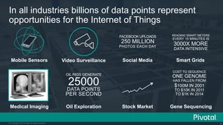 6© Copyright 2015 Pivotal. All rights reserved.
Gene Sequencing
Smart Grids
COST TO SEQUENCE
ONE GENOME
HAS FALLEN FROM
$100M IN 2001
TO $10K IN 2011
TO $1K IN 2014
READING SMART METERS
EVERY 15 MINUTES IS
3000X MORE
DATA INTENSIVE
Stock Market
Social Media
FACEBOOK UPLOADS
250 MILLION
PHOTOS EACH DAY
In all industries billions of data points represent
opportunities for the Internet of Things
Oil Exploration
Video Surveillance
OIL RIGS GENERATE
25000
DATA POINTS
PER SECOND
Medical Imaging
Mobile Sensors
 
