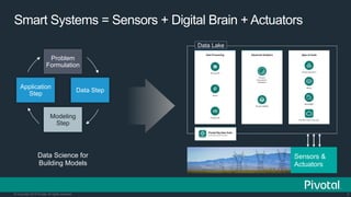 7© Copyright 2015 Pivotal. All rights reserved.
Smart Systems = Sensors + Digital Brain + Actuators
Problem
Formulation
Modeling
Step
Data Step
Application
Step
Data Science for
Building Models
Sensors &
Actuators
Data Lake
 