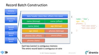 © 2017 Dremio Corporation @DremioHQ
Record Batch Construction
Schema
Negotiation
Dictionary
Batch
Record
Batch
Record
Batch
Record
Batch
name (offset)
name (data)
age (data)
phones (list offset)
phones (data)
data header (describes offsets into data)
name (bitmap)
age (bitmap)
phones (bitmap)
phones (offset)
{
name: ’Joe',
age: 18,
phones: [
‘555-111-1111’,
‘555-222-2222’
]
}
Each box (vector) is contiguous memory
The entire record batch is contiguous on wire
 